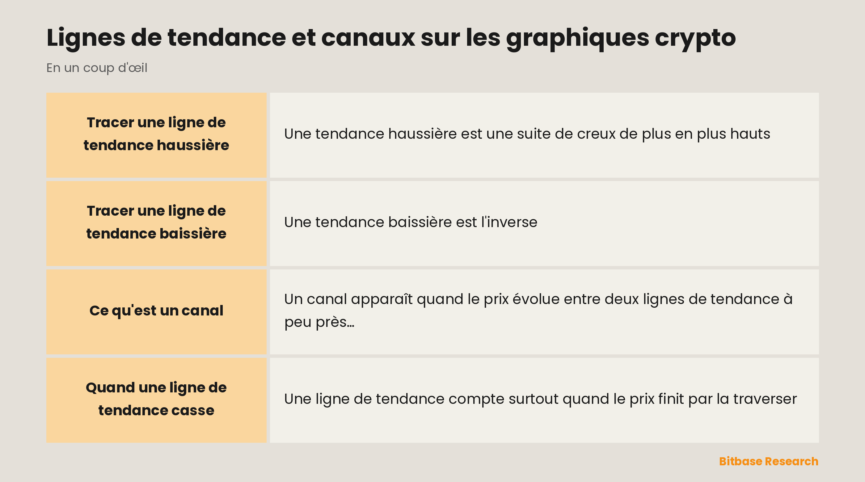 Lignes de tendance et canaux : une ligne haussière, une ligne baissière et un canal.