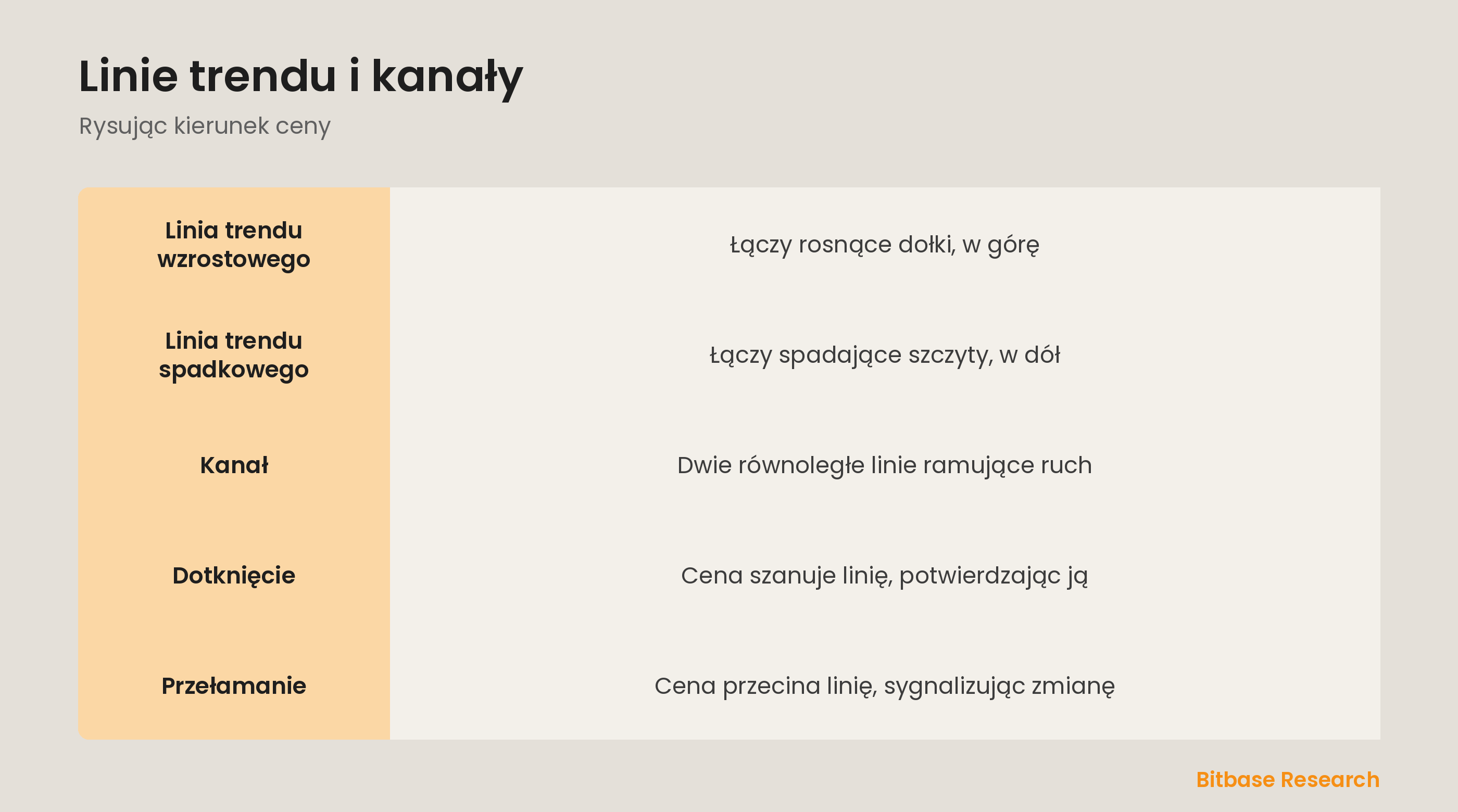 Linie trendu i kanały: linia trendu wzrostowego, spadkowego i kanał.