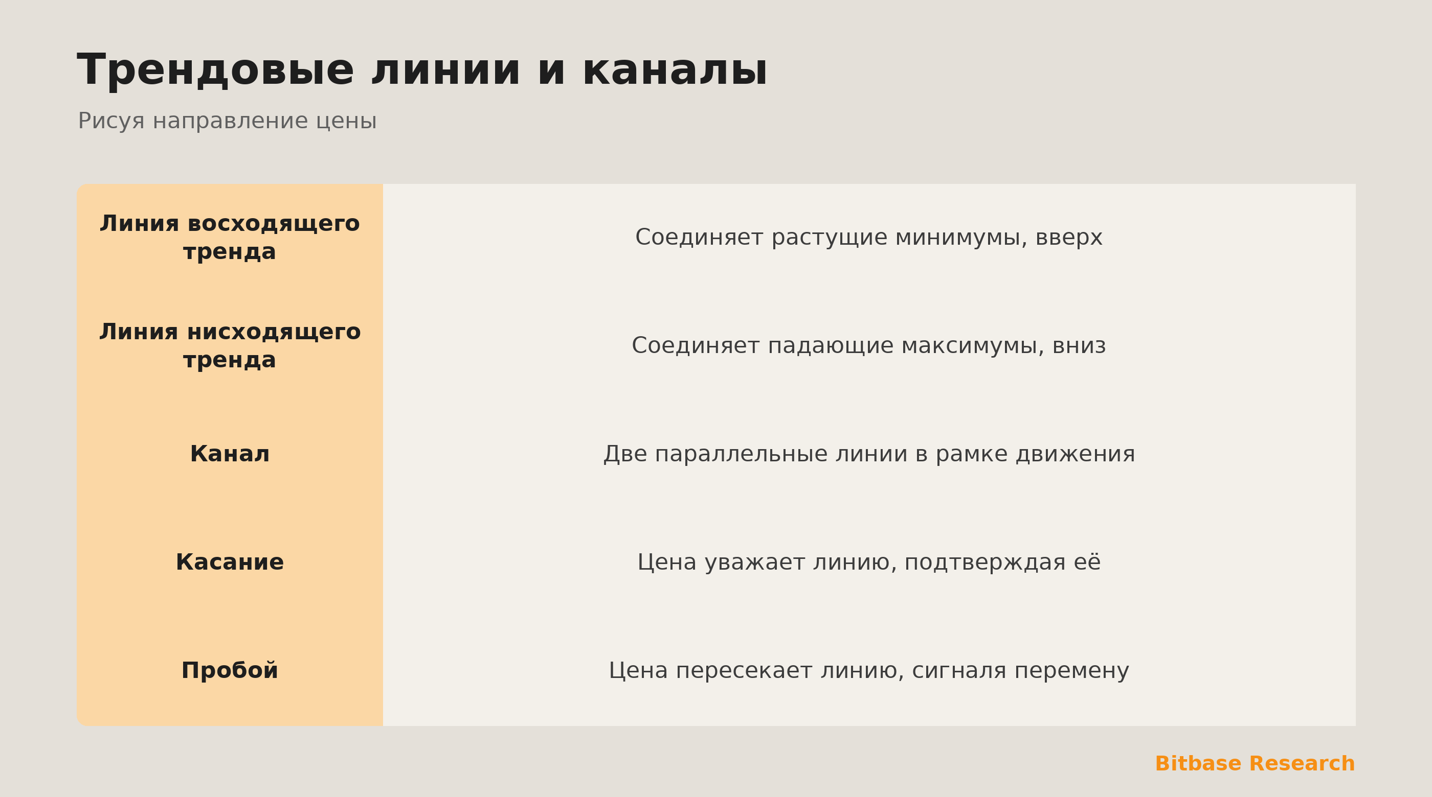 Трендовые линии и каналы: линия восходящего тренда, нисходящего и канал.