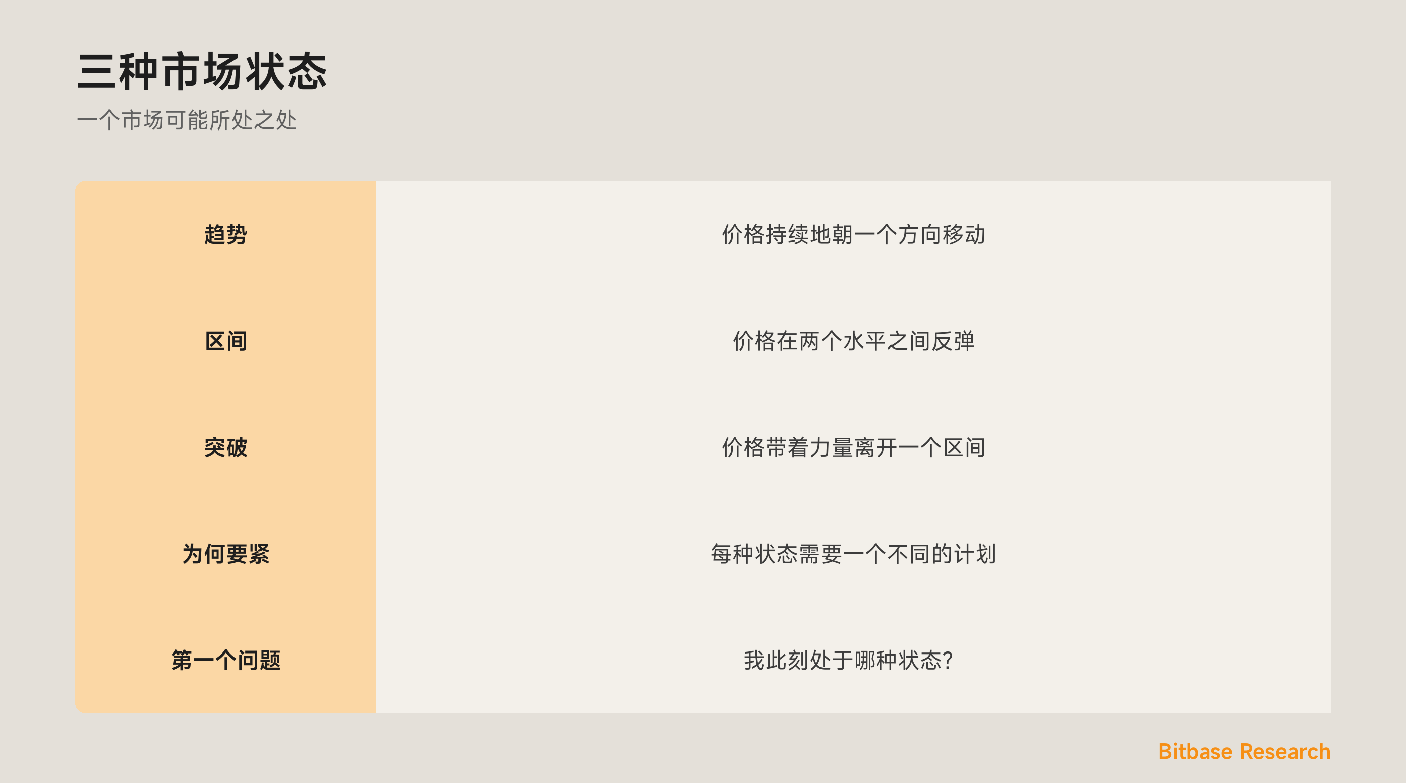 市场状态：一个趋势的市场、一个区间，以及它们之间的突破。