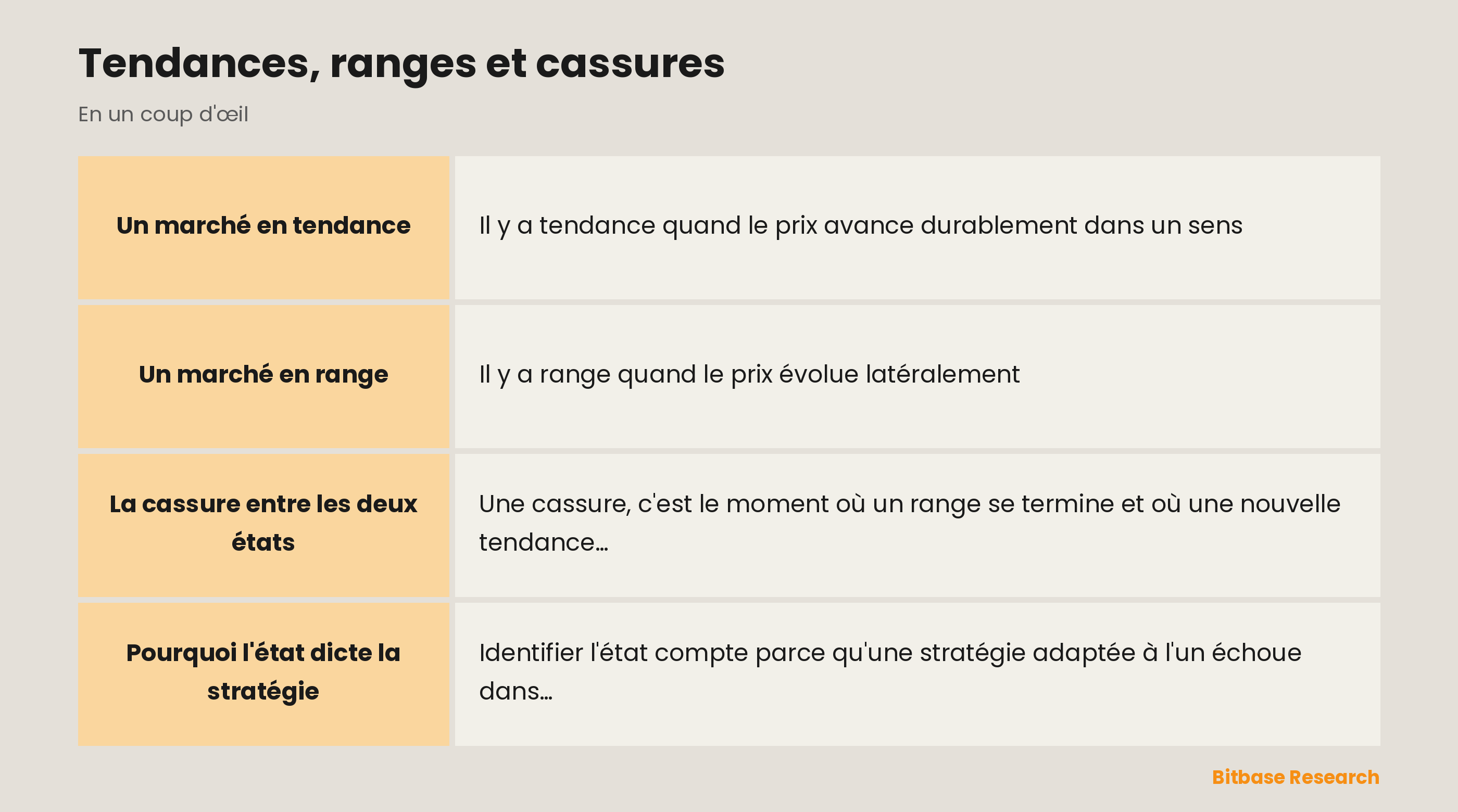 États du marché : un marché en tendance, un range et la cassure entre les deux.