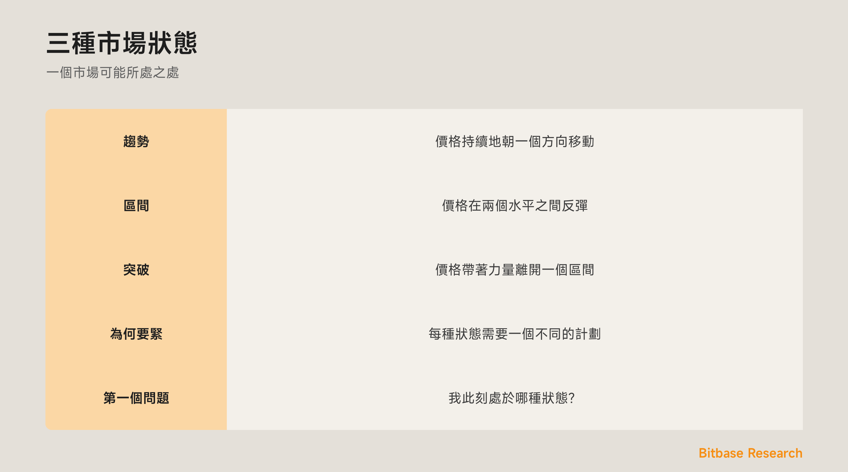 市場狀態：一個趨勢的市場、一個區間，以及它們之間的突破。