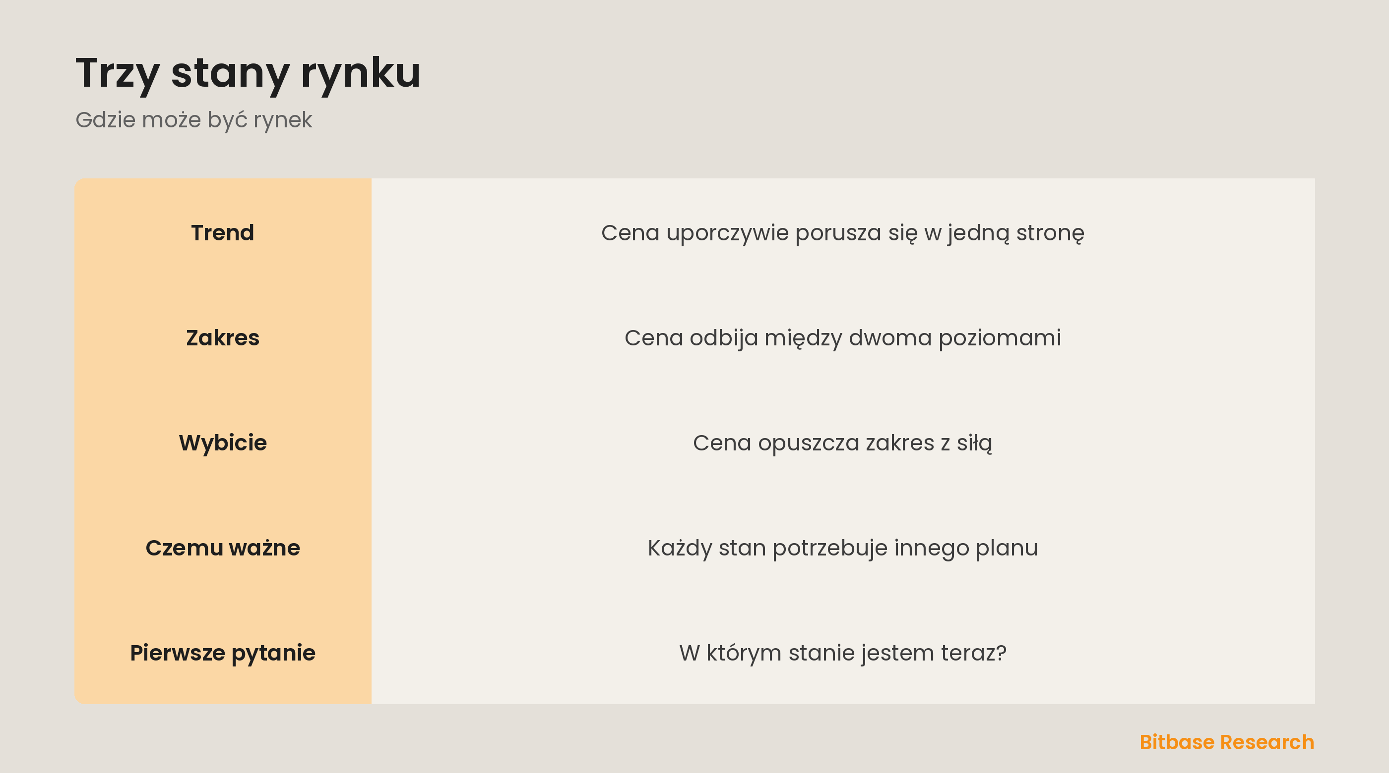 Stany rynku: rynek trendowy, zakres i wybicie między nimi.
