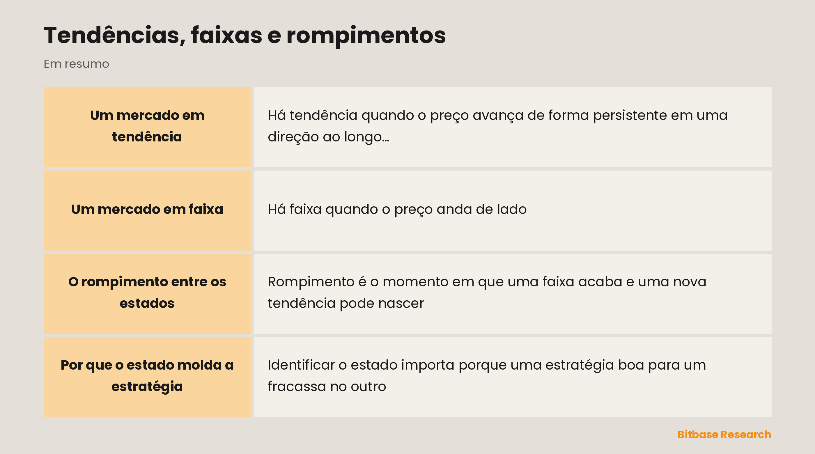 Estados do mercado: um mercado em tendência, uma faixa e o rompimento entre eles.