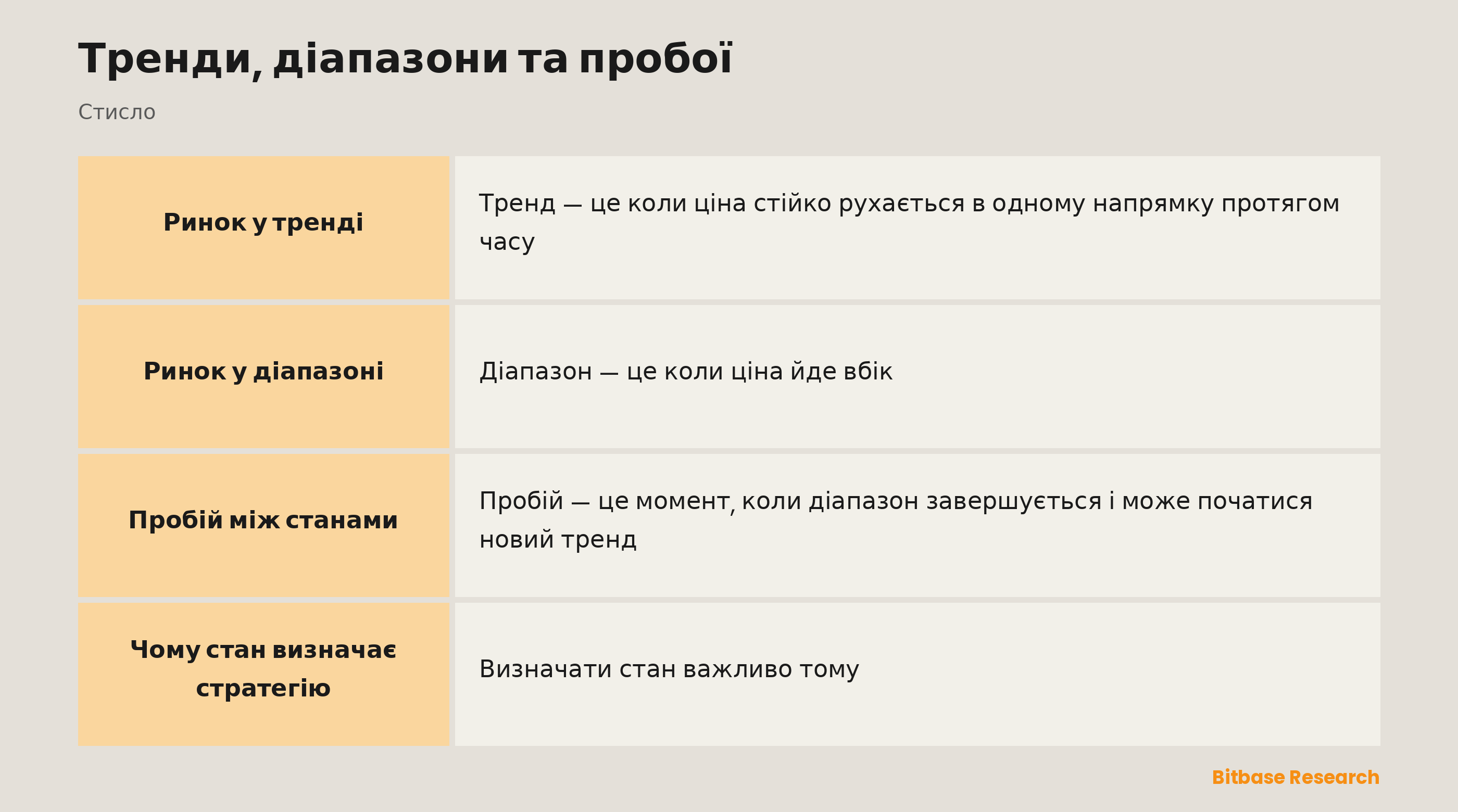 Стани ринку: ринок у тренді, діапазон і пробій між ними.