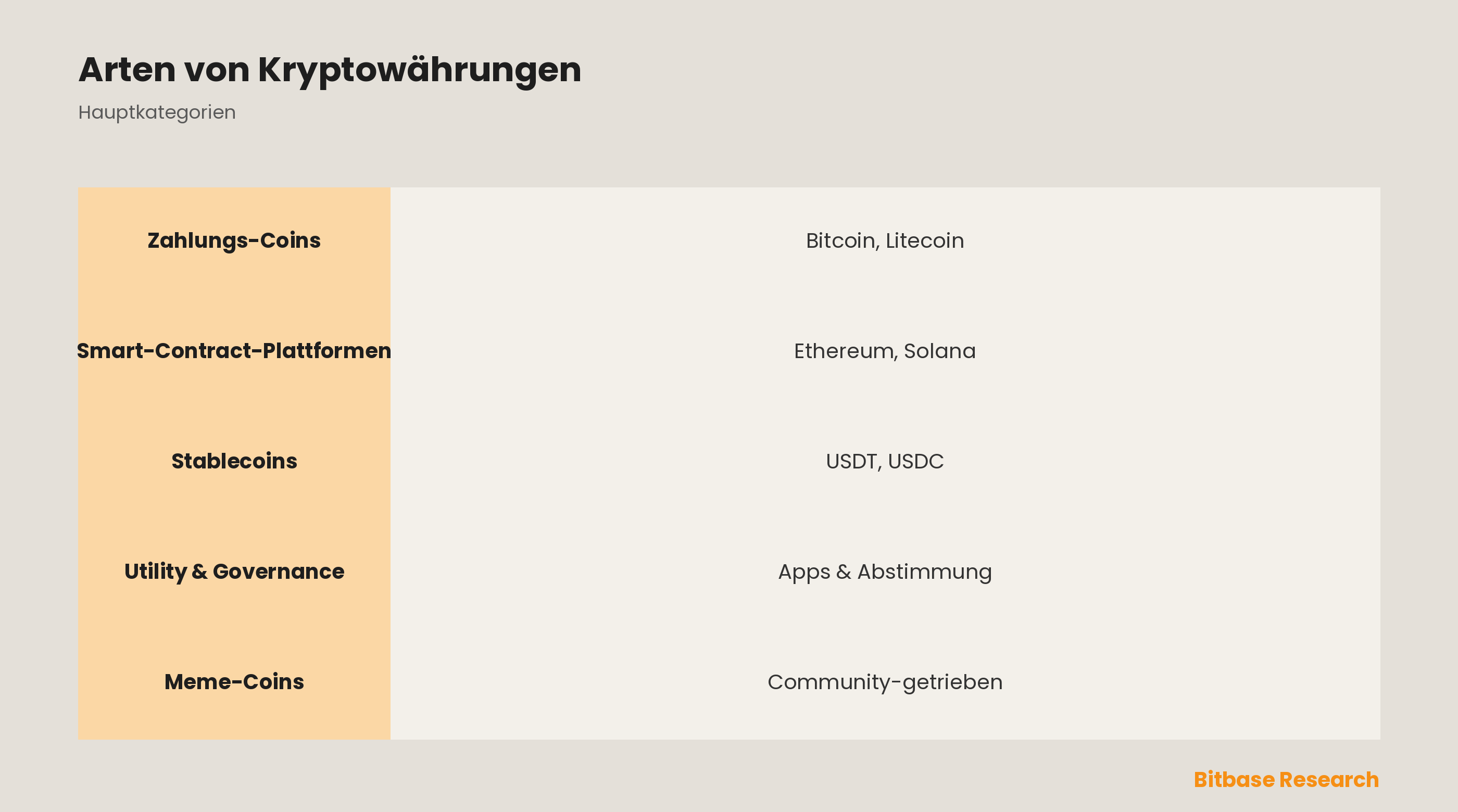Arten von Kryptowährungen