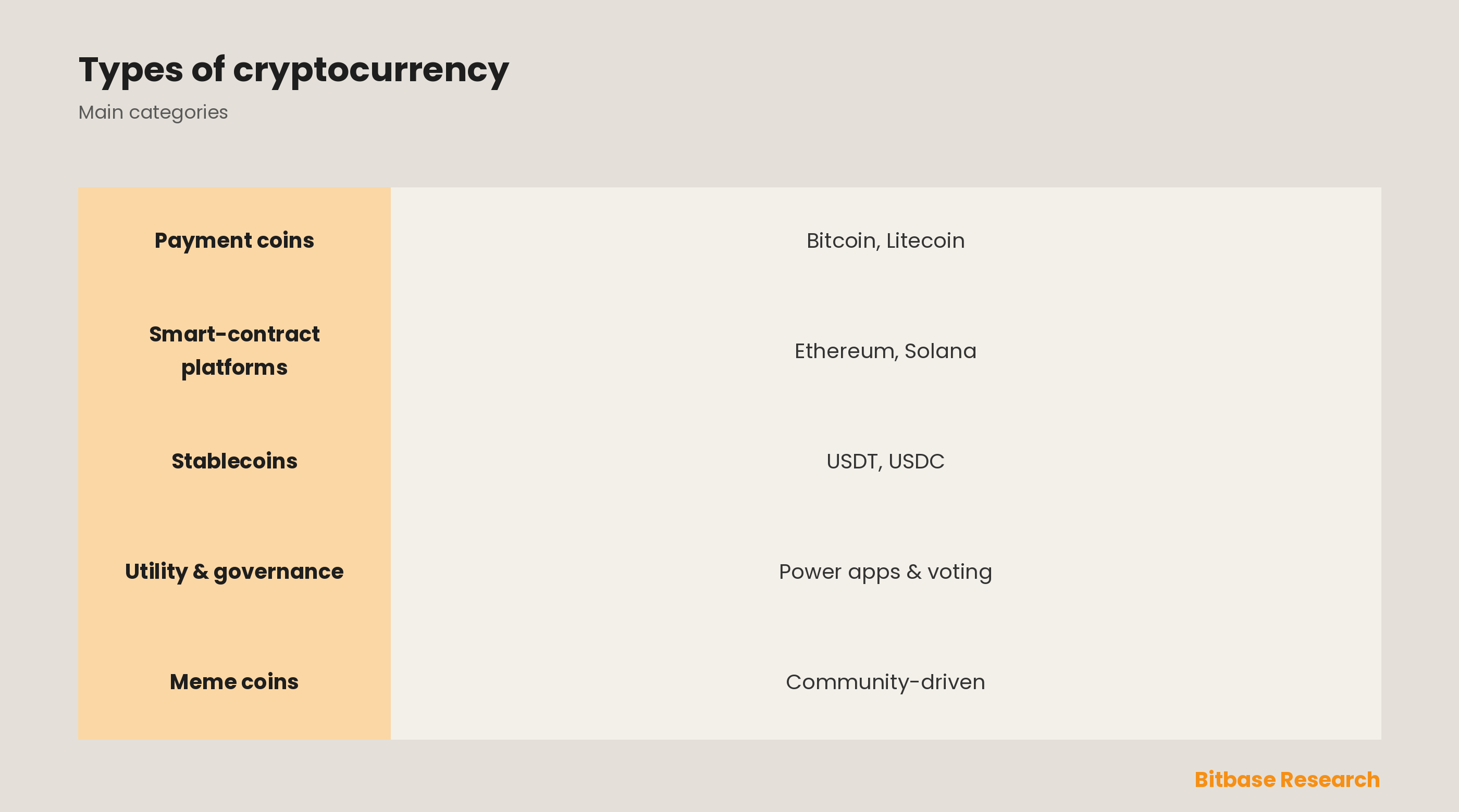 Types of Cryptocurrency