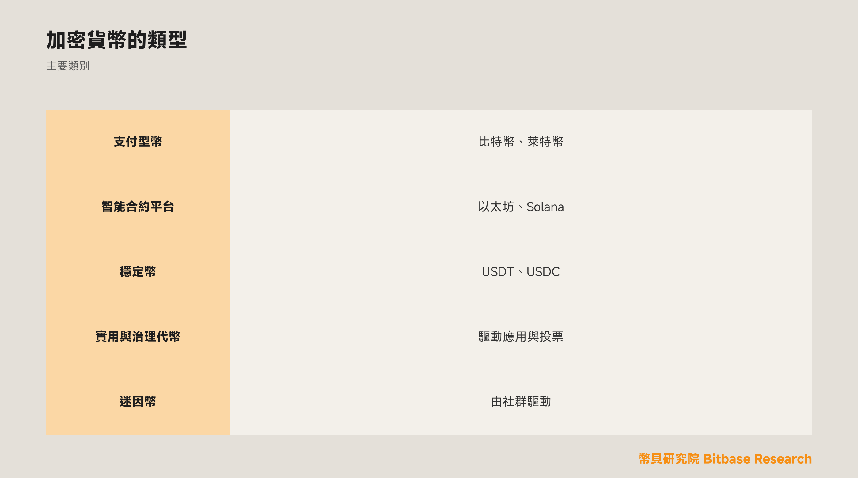 加密貨幣有哪些類型