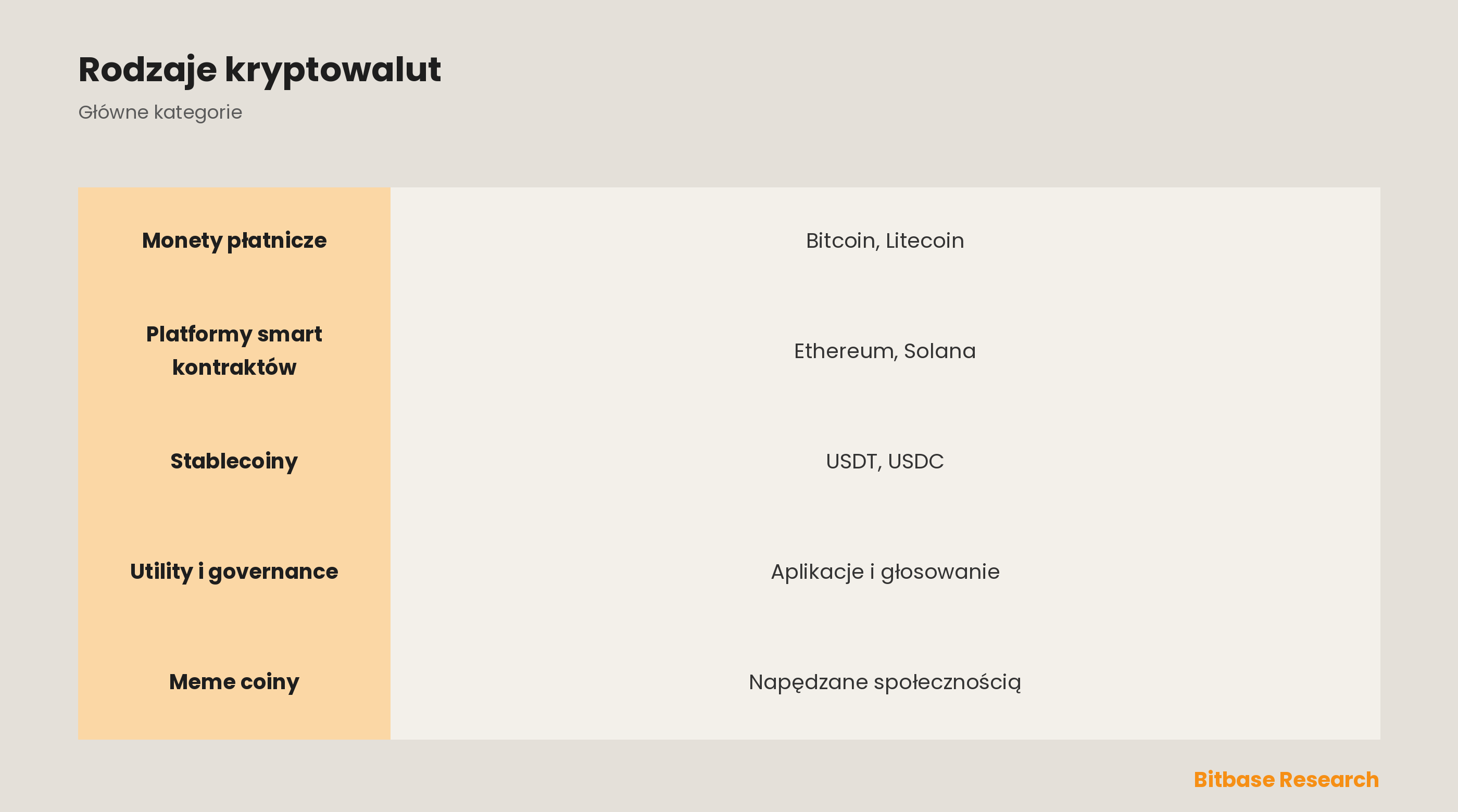 Rodzaje kryptowalut