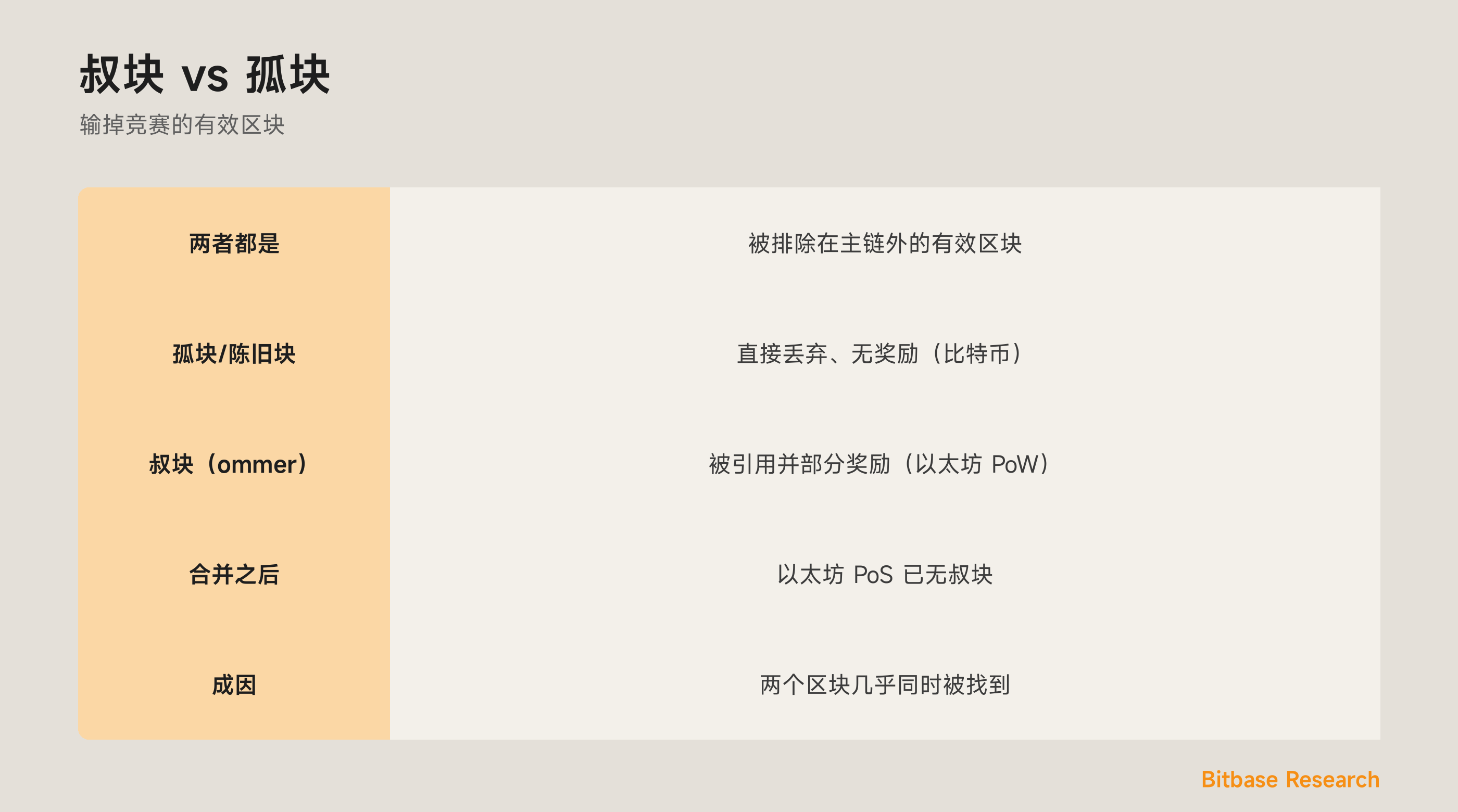 一图看懂叔块与孤块：两者都不在主链上、比特币的丢弃、以太坊 PoW 的叔块，以及合并后的变化。