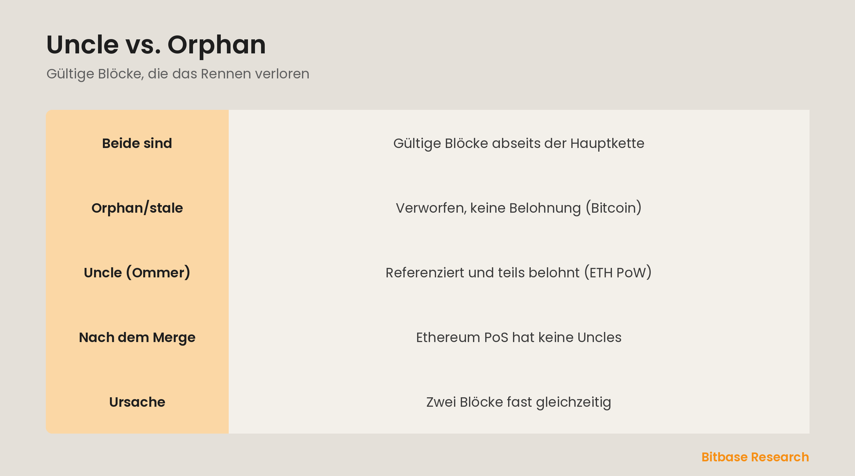 Uncle vs. Orphan auf einen Blick: beide abseits der Hauptkette, Bitcoins Verwerfen, Ethereum-PoW-Uncles und die Änderung nach dem Merge.