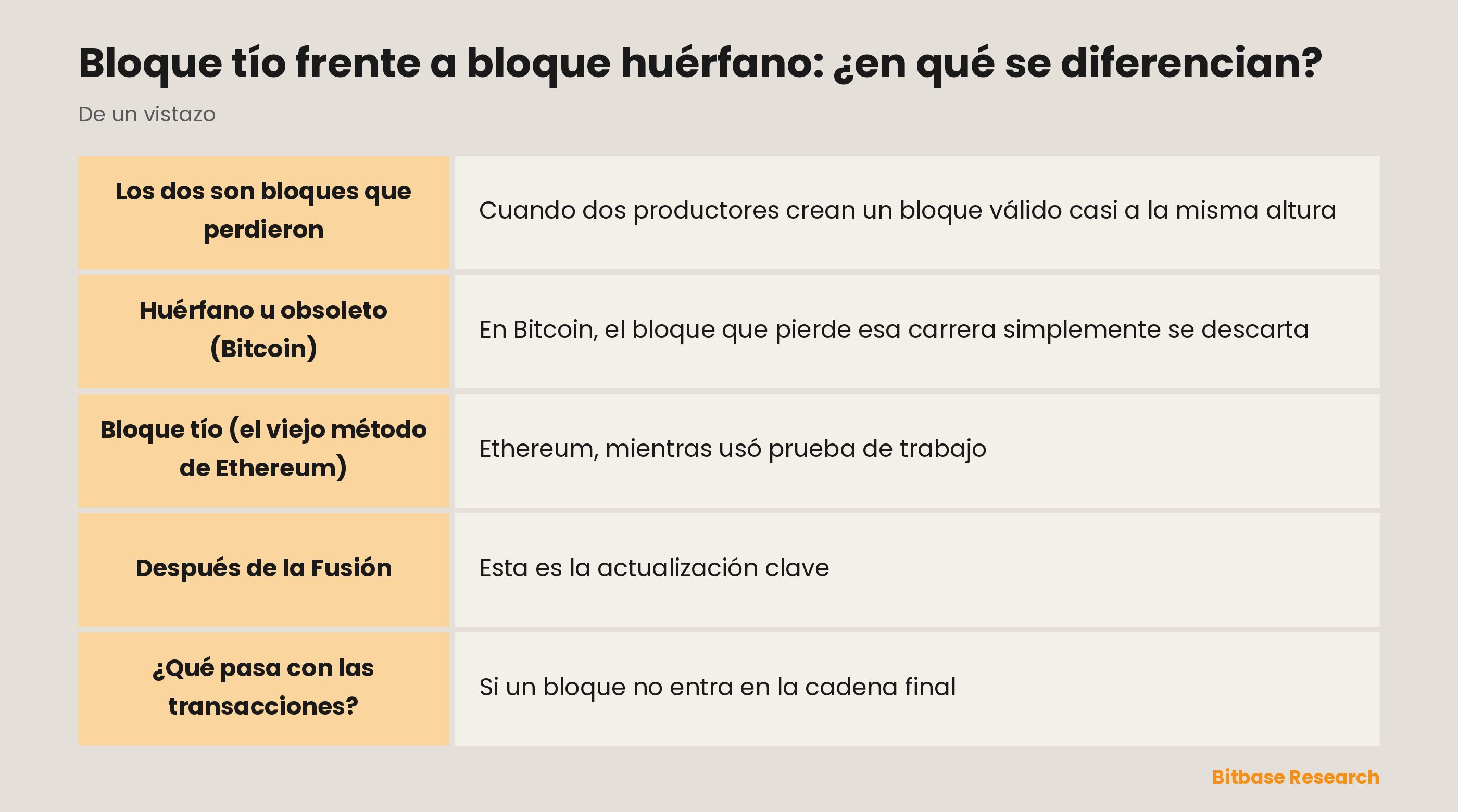 Bloque tío frente a huérfano de un vistazo: ambos fuera de la cadena principal, el descarte de Bitcoin, los tíos de Ethereum en PoW y el cambio tras la Fusión.