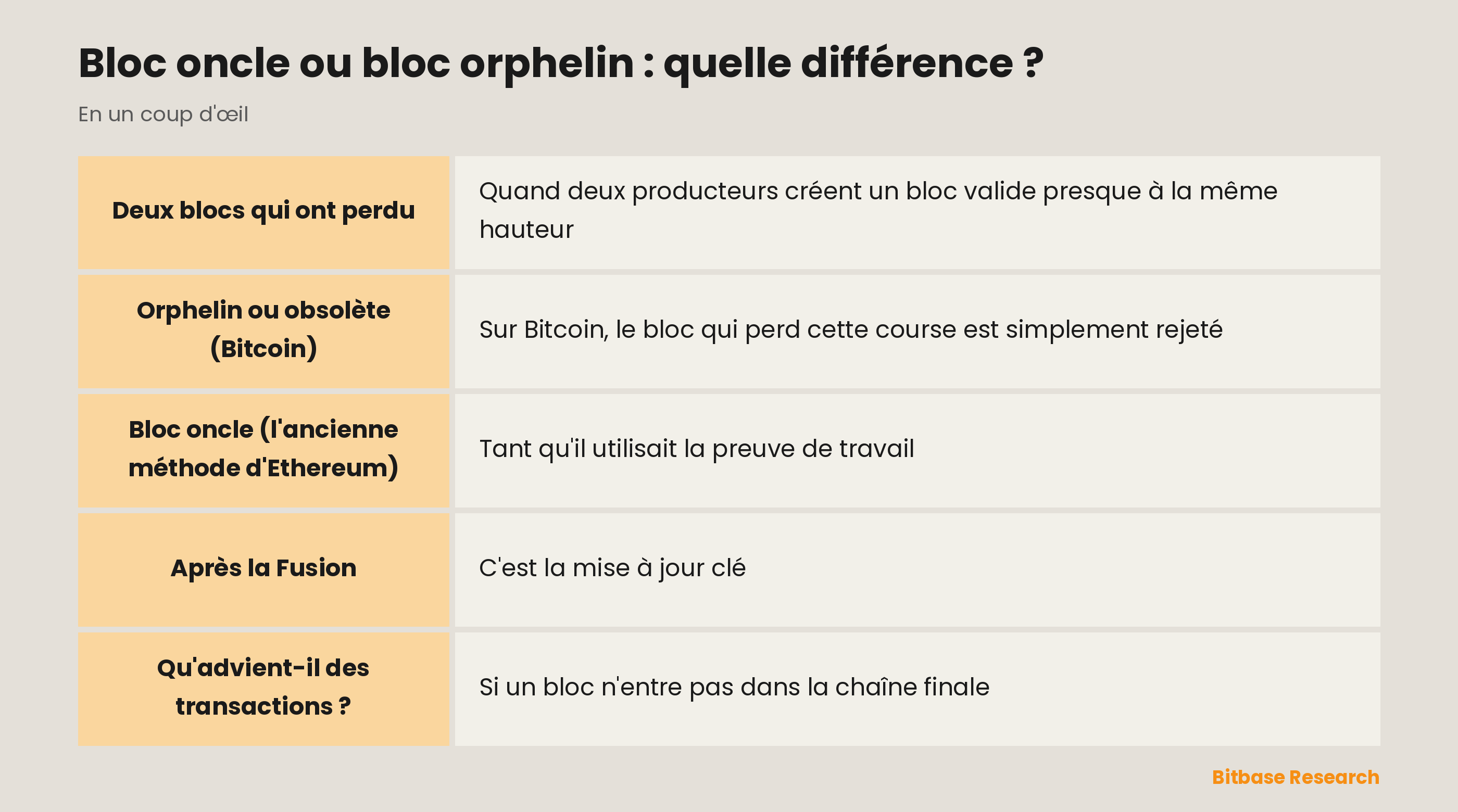 Bloc oncle et bloc orphelin en un coup d'œil : tous deux hors de la chaîne principale, le rejet de Bitcoin, les oncles d'Ethereum en PoW et le changement après la Fusion.