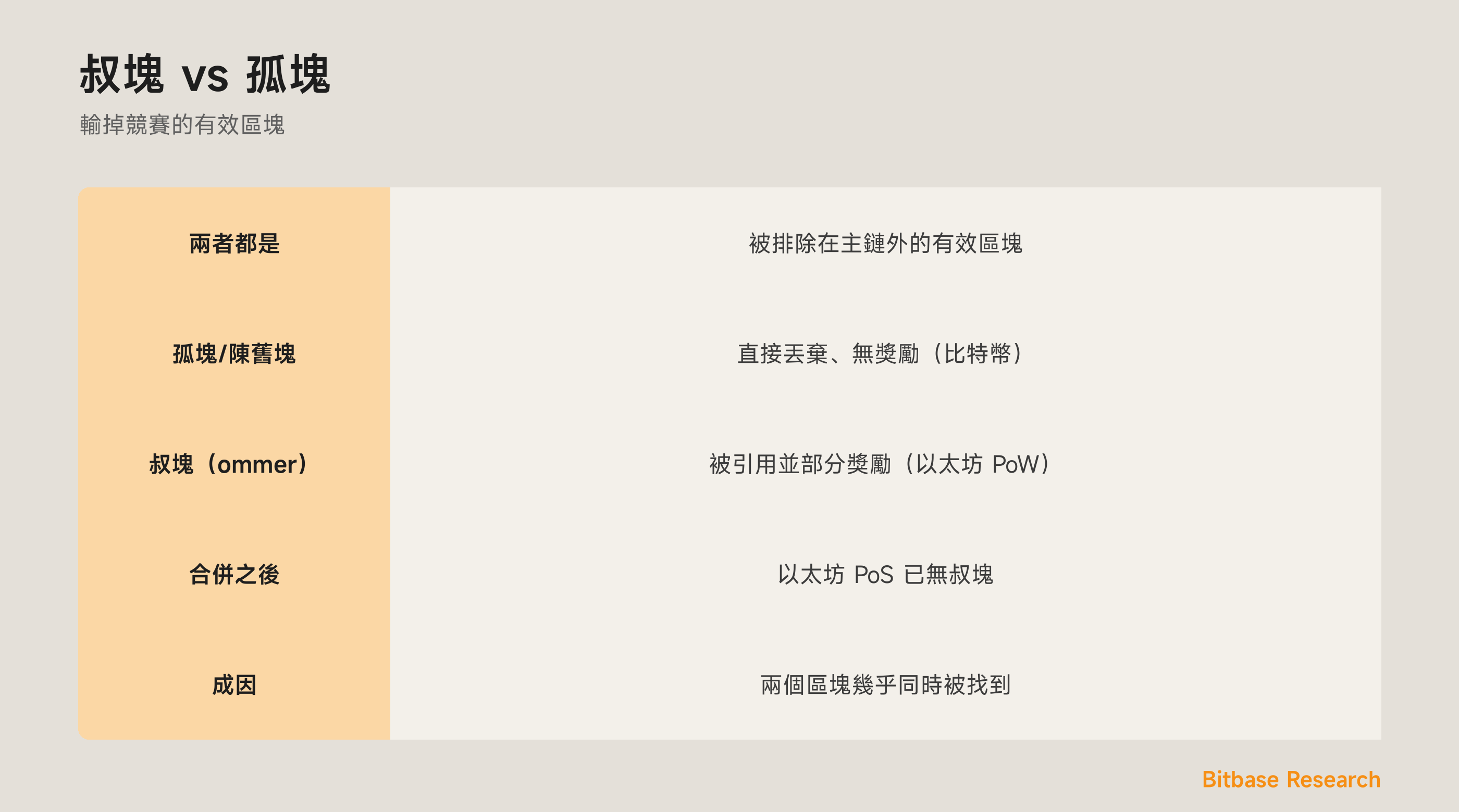 一圖看懂叔塊與孤塊：兩者都不在主鏈上、比特幣的丟棄、以太坊 PoW 的叔塊，以及合併後的變化。