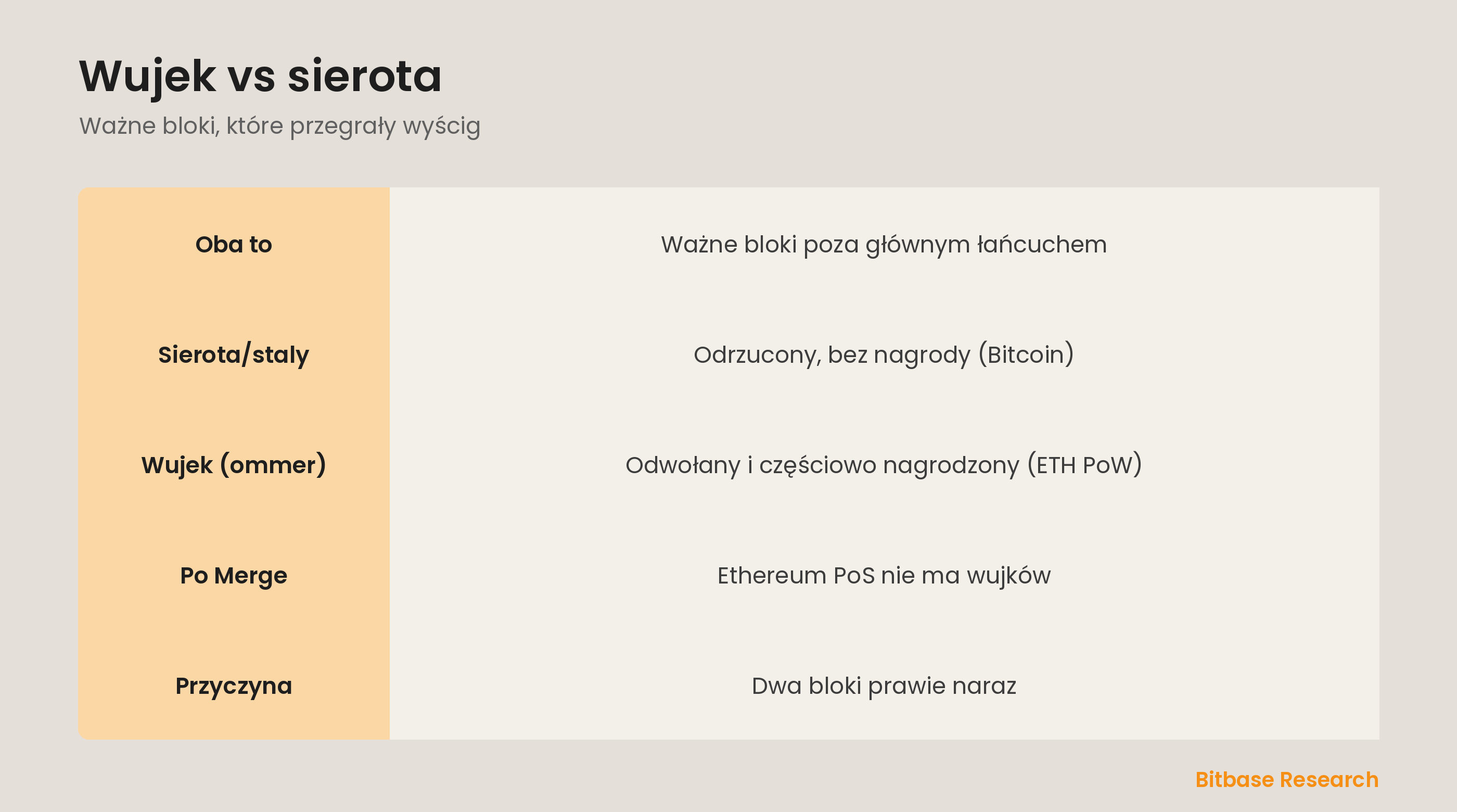 Wujek a sierota w skrócie: oba poza głównym łańcuchem, odrzucanie w Bitcoinie, wujki Ethereum PoW i zmiana po Merge.