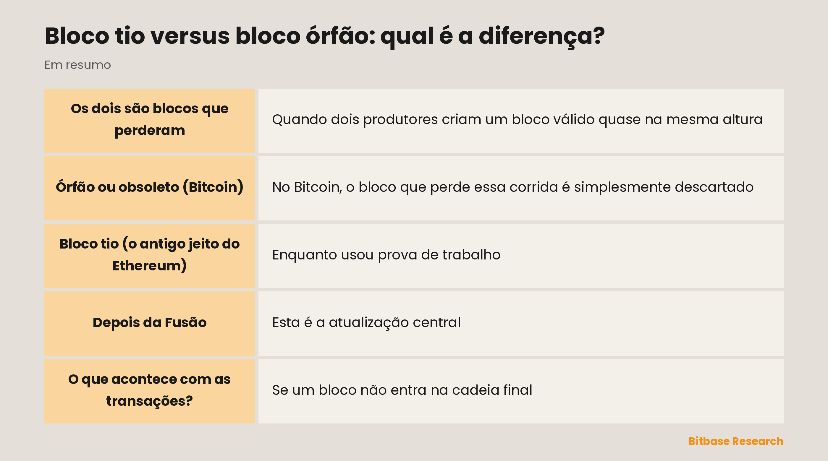 Bloco tio e bloco órfão num relance: os dois fora da cadeia principal, o descarte do Bitcoin, os tios do Ethereum em PoW e a mudança depois da Fusão.