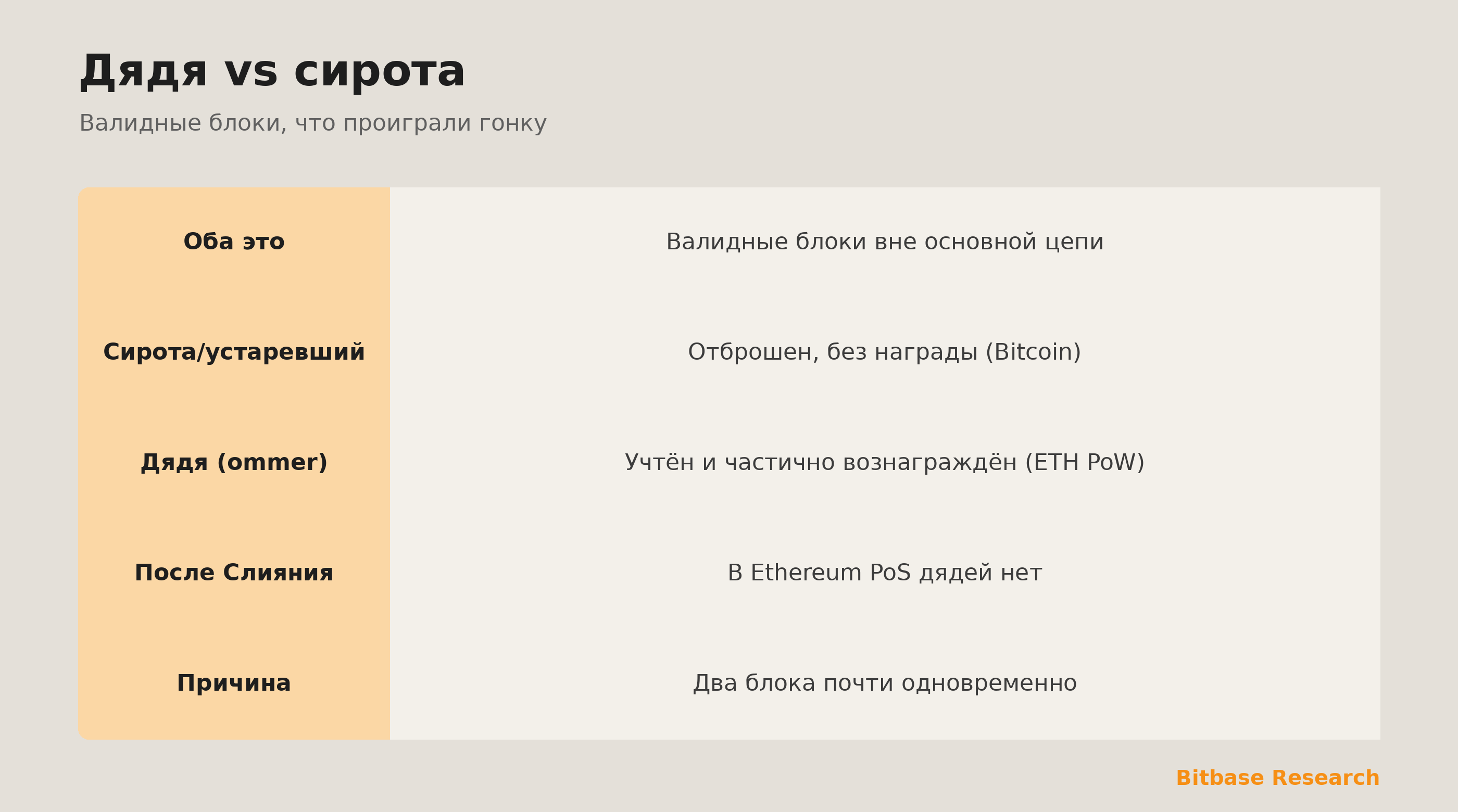 Дядя и сирота коротко: оба вне основной цепи, отбрасывание в биткоине, дяди Ethereum PoW и перемена после Слияния.