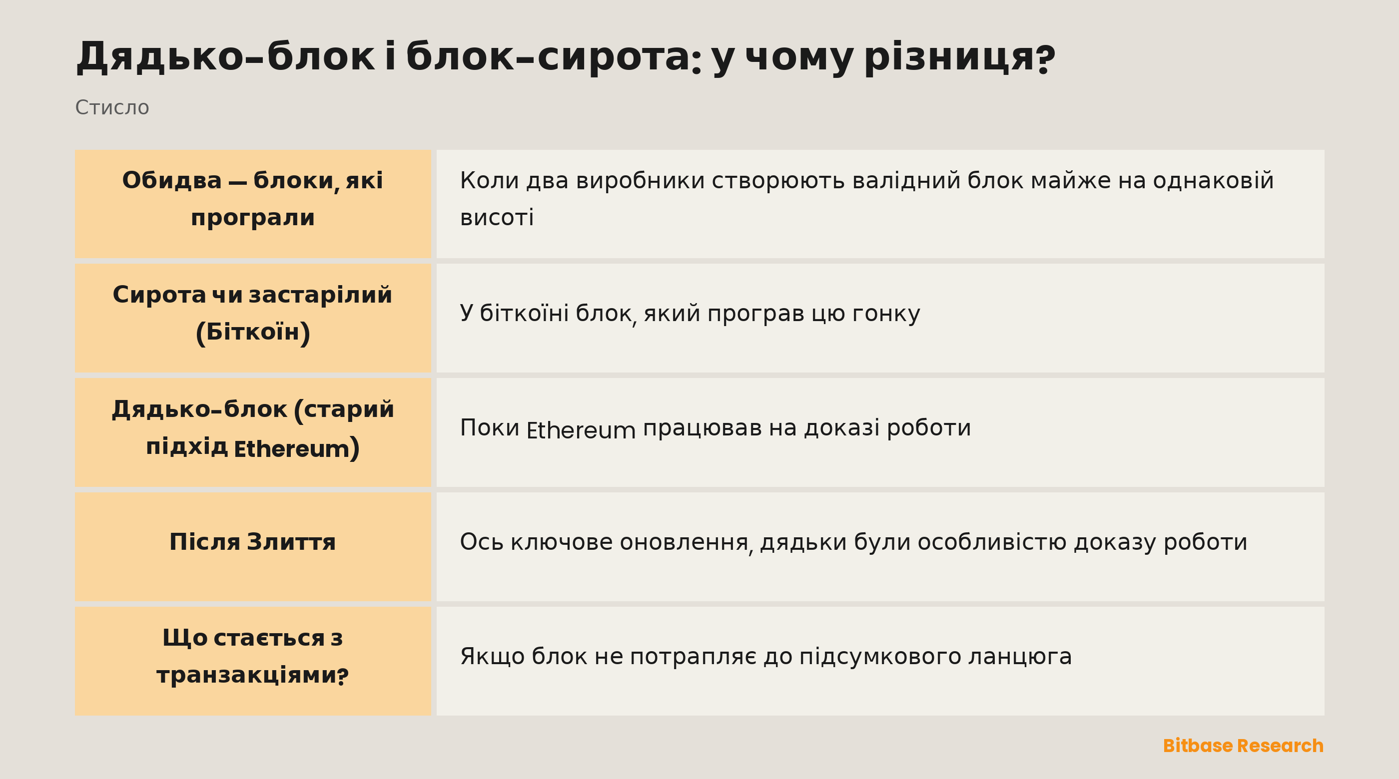Дядько-блок і блок-сирота стисло: обидва поза основним ланцюгом, відкидання в біткоїні, дядьки Ethereum на PoW і зміна після Злиття.