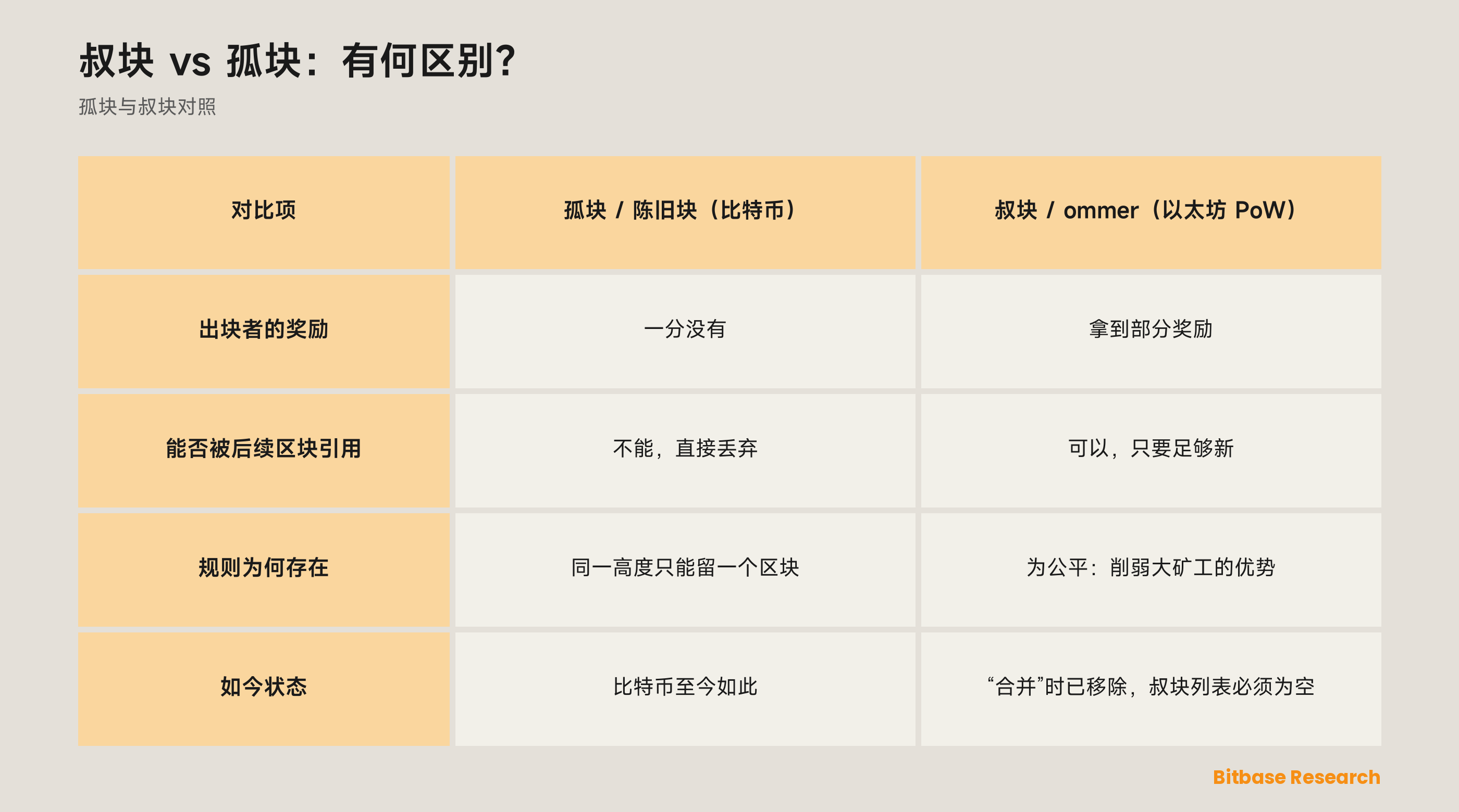 比特币的孤块与以太坊工作量证明时代的叔块对照：奖励、能否被后续区块引用、规则为何存在、如今状态。