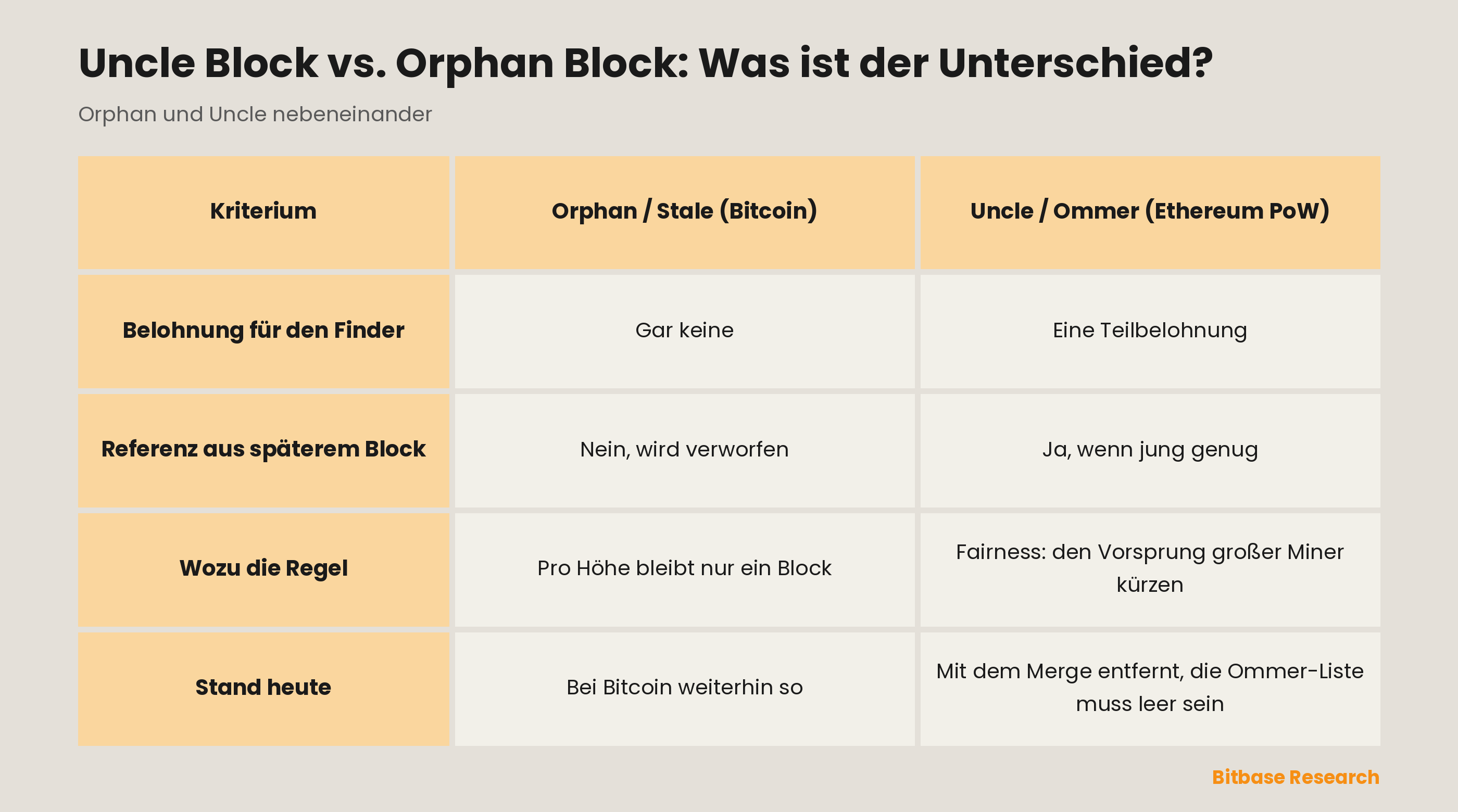 Orphan Block bei Bitcoin und Uncle Block bei Ethereums Proof of Work im Vergleich: Belohnung, spätere Referenz, Zweck der Regel und Stand heute.