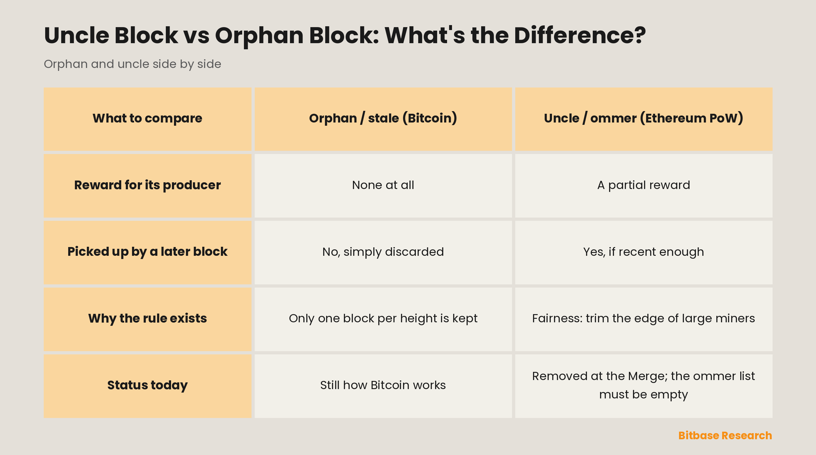 Orphan block on Bitcoin versus uncle block on Ethereum's proof of work, compared on reward, later reference, purpose, and status today.