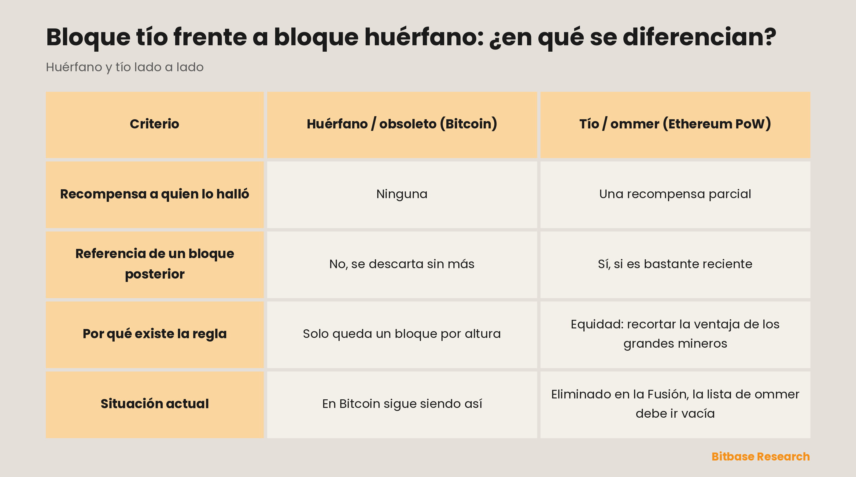 Bloque huérfano en Bitcoin frente a bloque tío en el proof of work de Ethereum, comparados por recompensa, referencia posterior, motivo de la regla y situación actual.