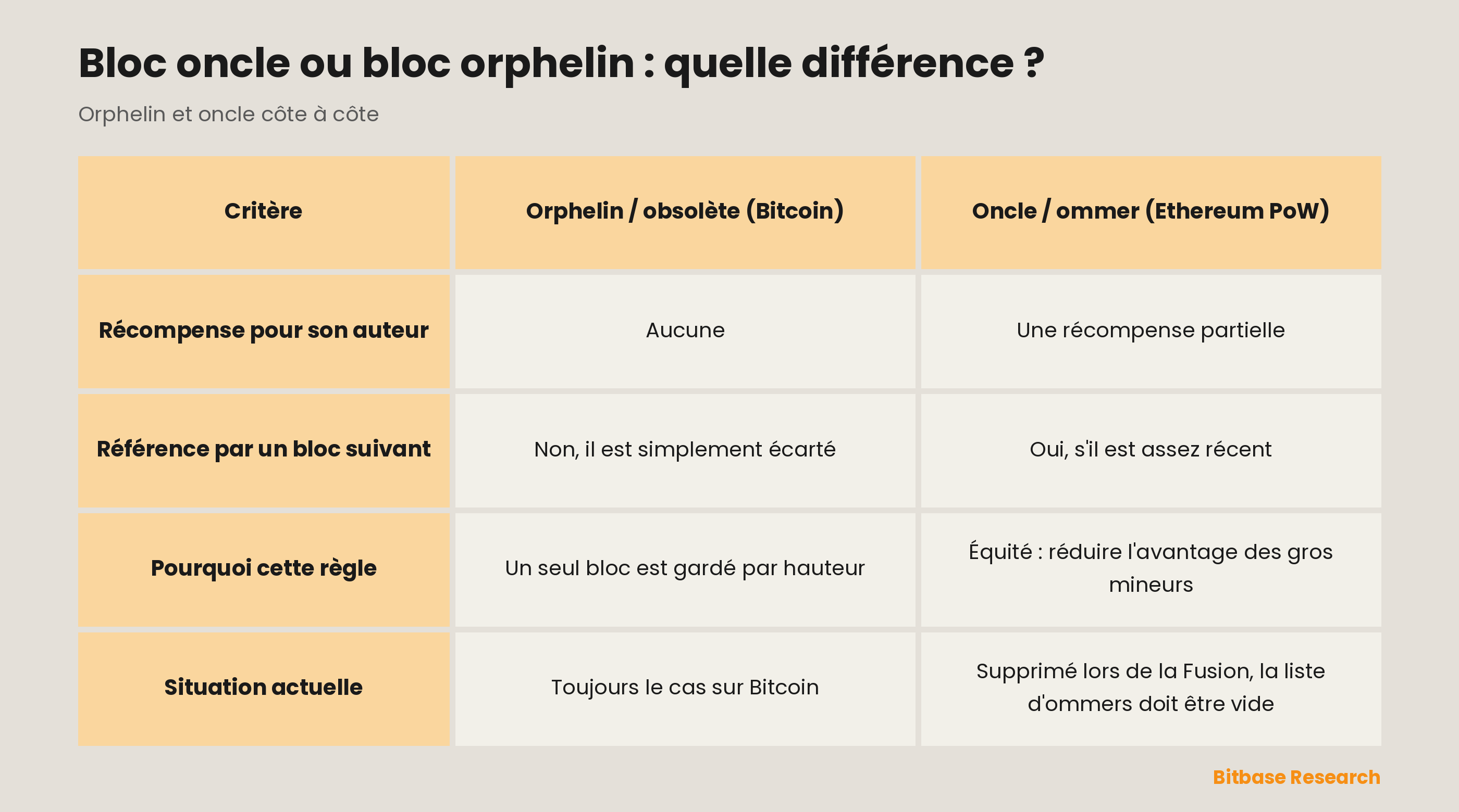 Bloc orphelin sur Bitcoin et bloc oncle sur la preuve de travail d'Ethereum, comparés sur la récompense, la référence ultérieure, la raison de la règle et la situation actuelle.