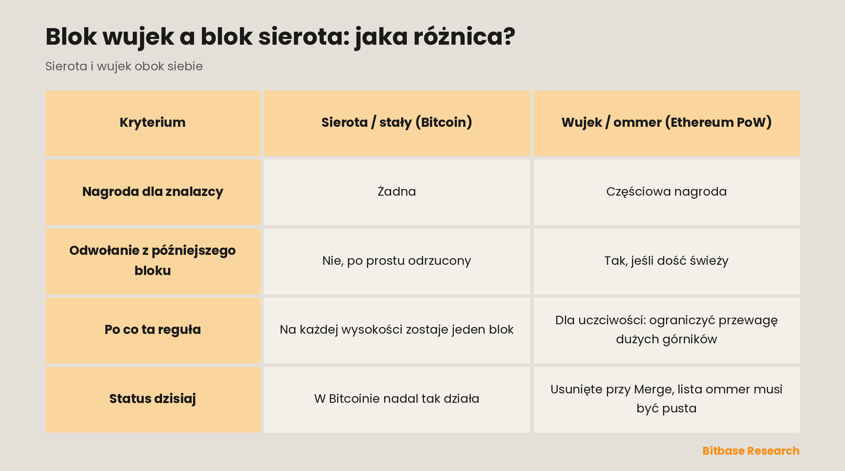 Blok sierota w Bitcoinie i blok wujek w Ethereum na proof of work w zestawieniu: nagroda, odwołanie z późniejszego bloku, sens reguły i status dzisiaj.