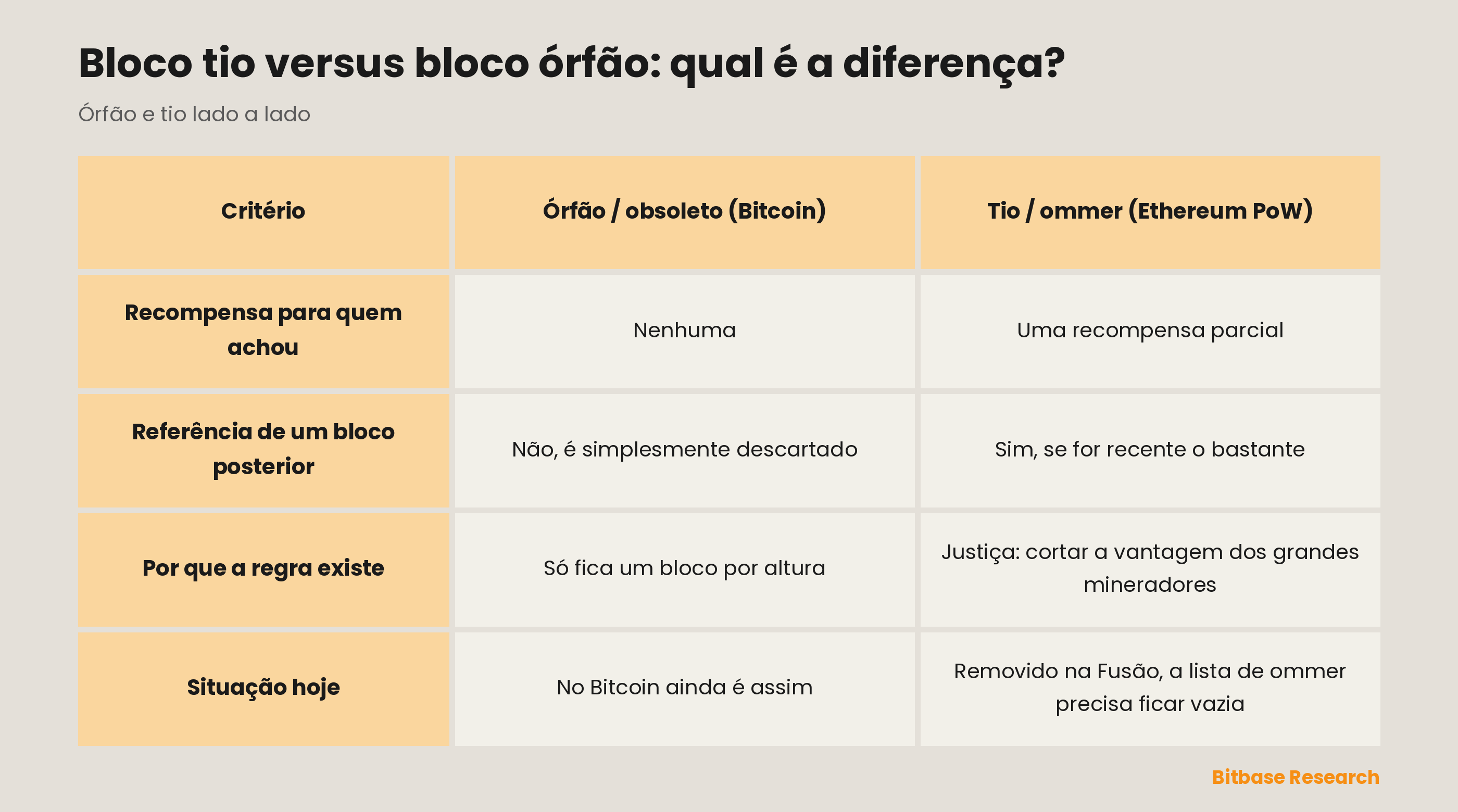 Bloco órfão no Bitcoin e bloco tio na prova de trabalho do Ethereum, comparados por recompensa, referência posterior, motivo da regra e situação hoje.