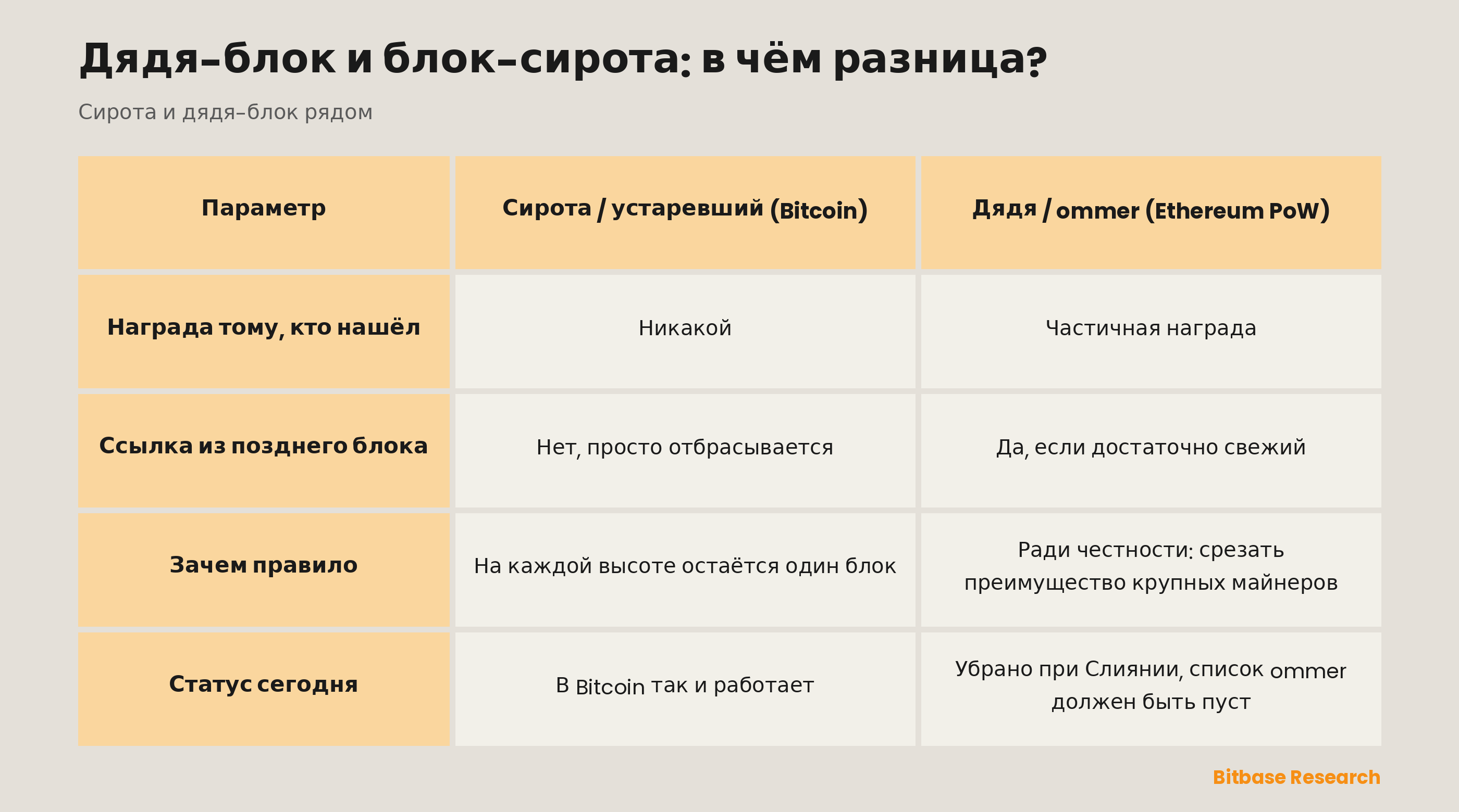 Блок-сирота в Bitcoin и дядя-блок в Ethereum на proof of work в сравнении: награда, ссылка из более позднего блока, смысл правила и статус сегодня.