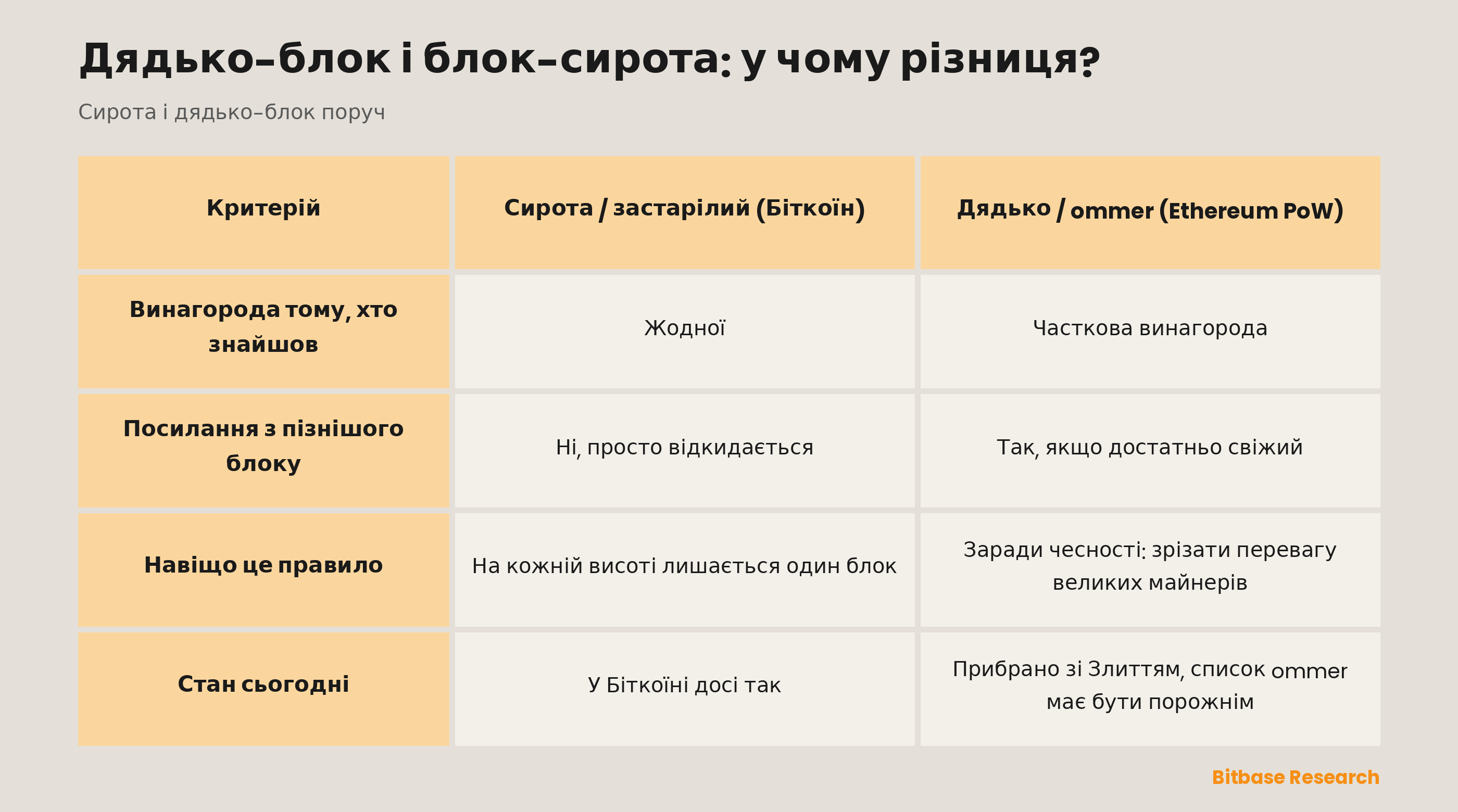 Блок-сирота в Біткоїні та дядько-блок в Ethereum на proof of work у порівнянні: винагорода, посилання з пізнішого блоку, сенс правила і стан сьогодні.