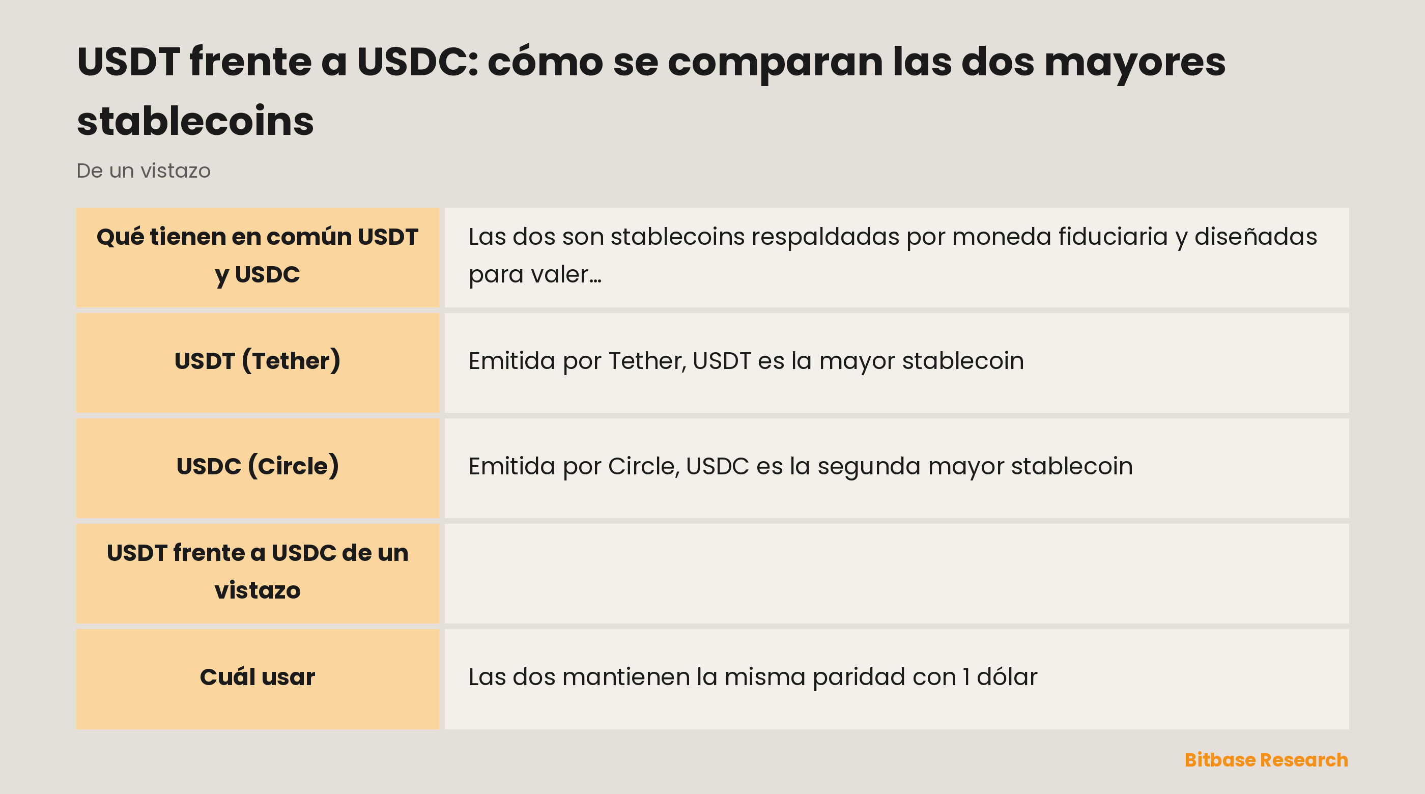 Comparación de USDT y USDC por emisor, composición de las reservas, frecuencia de las atestaciones, capitalización de mercado y paridad.