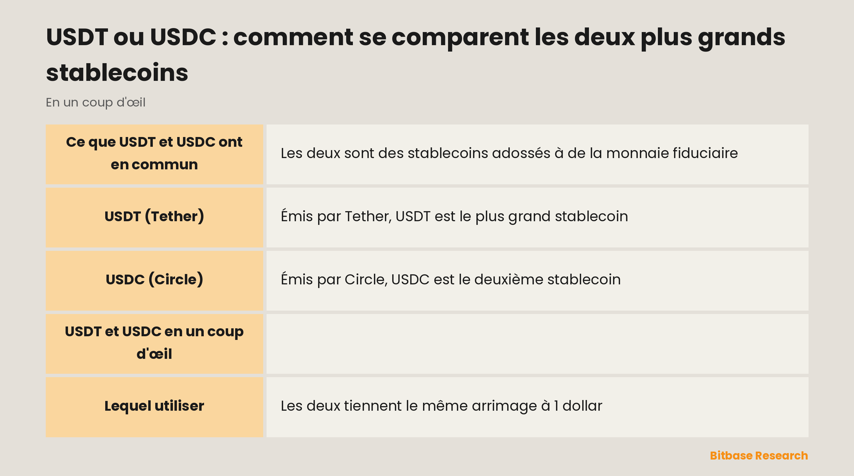 Comparaison d'USDT et d'USDC selon l'émetteur, la composition des réserves, la fréquence des attestations, la capitalisation boursière et l'arrimage.