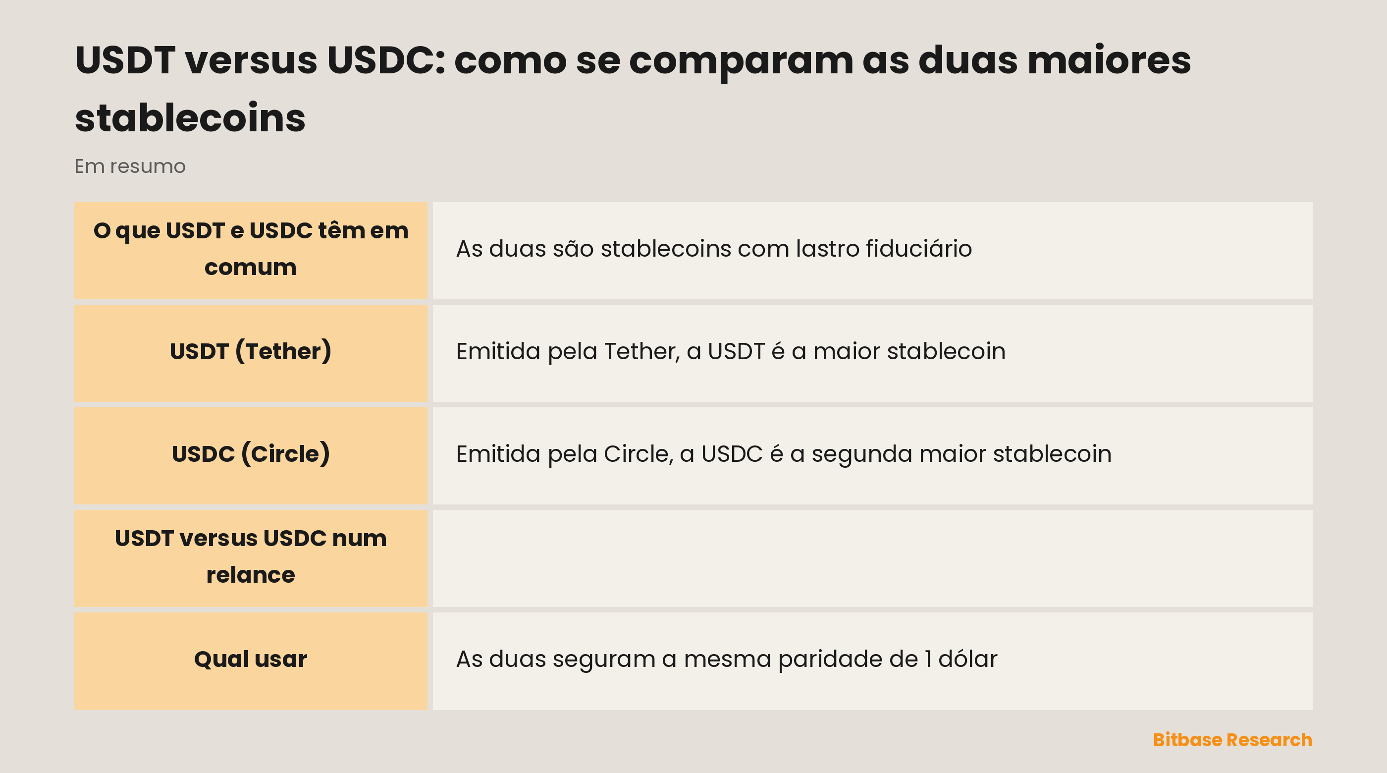 Comparação de USDT e USDC por emissor, composição das reservas, frequência das atestações, capitalização de mercado e paridade.