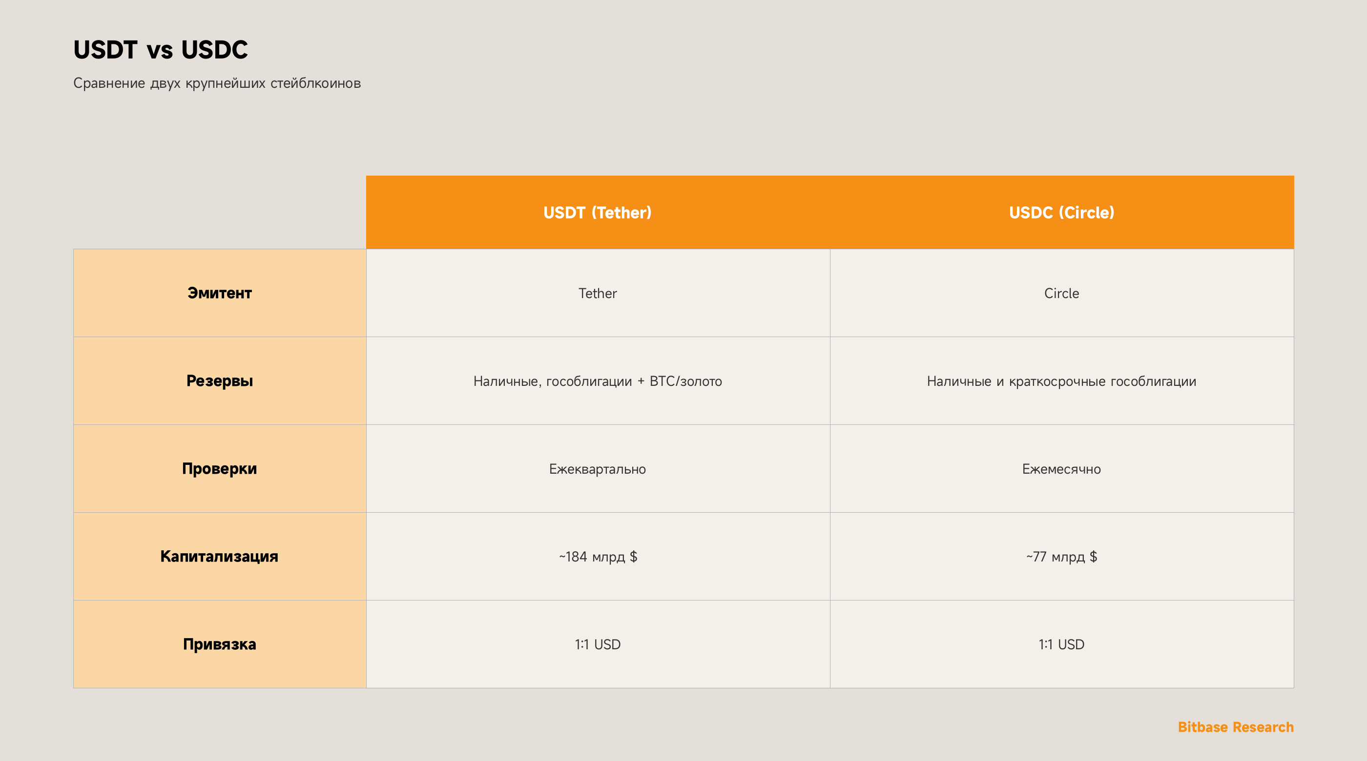 USDT и USDC
