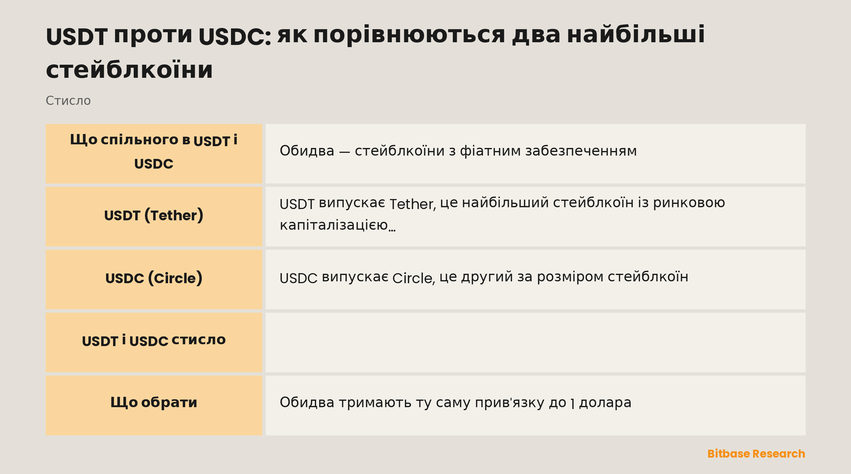Порівняння USDT і USDC за емітентом, складом резервів, частотою атестацій, ринковою капіталізацією та прив'язкою.