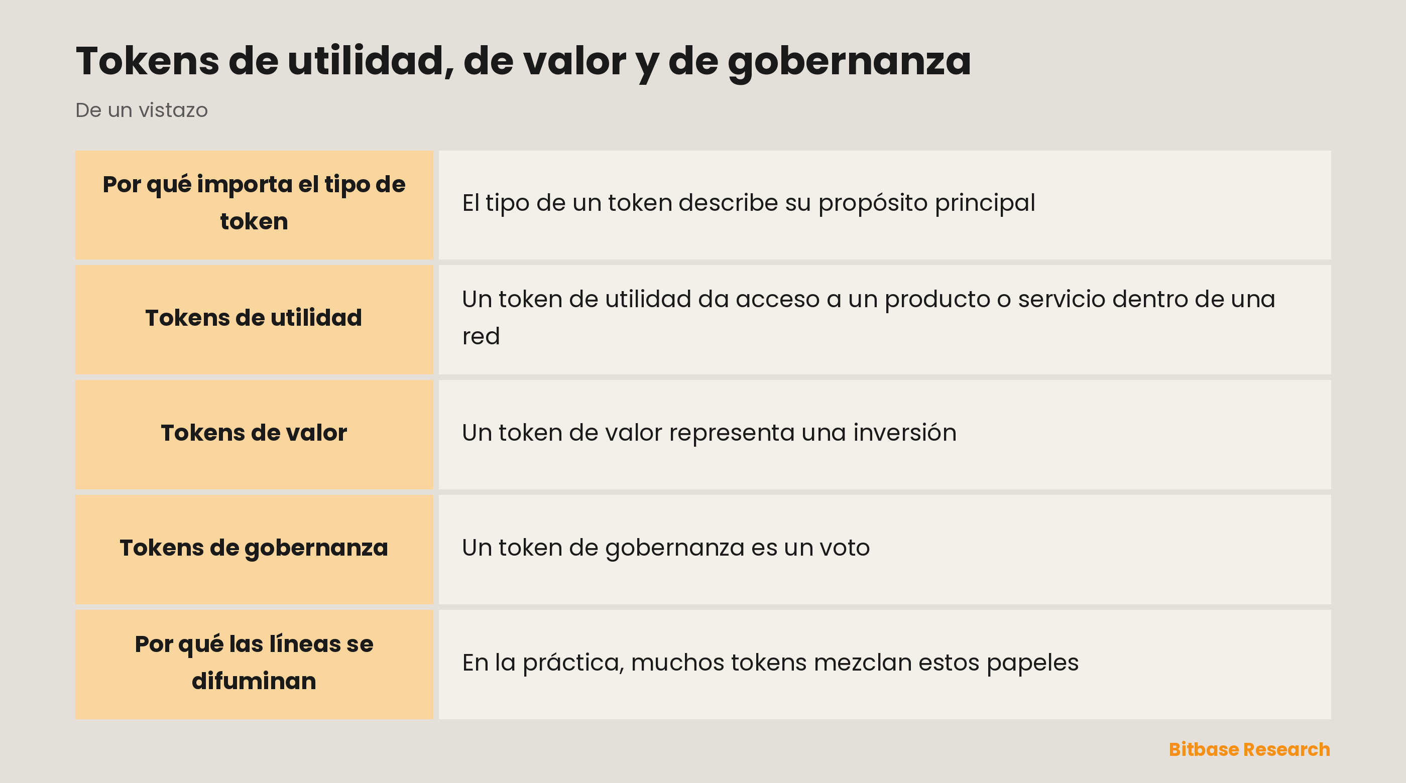 Tokens de utilidad, de valor y de gobernanza: puntos clave de un vistazo