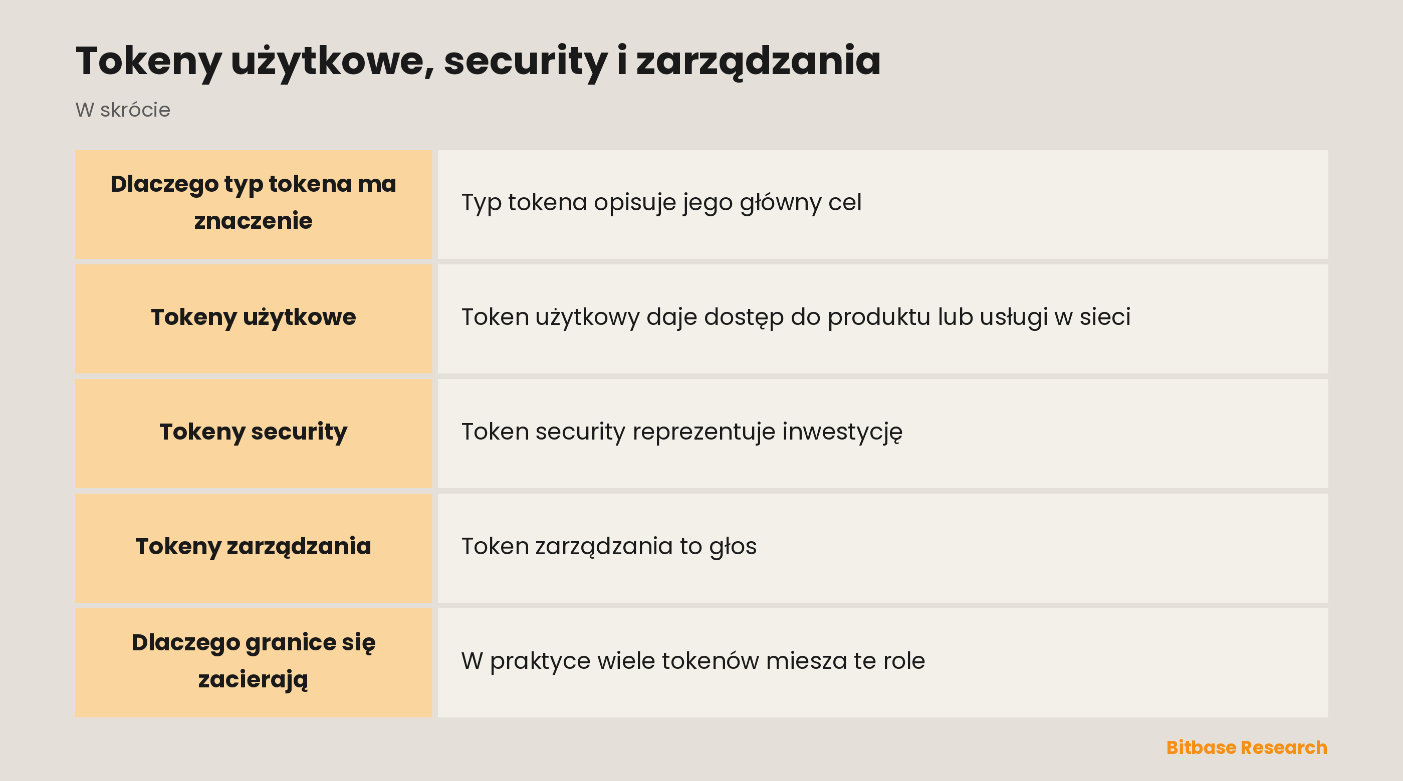 Tokeny użytkowe, security i zarządzania: najważniejsze informacje w skrócie
