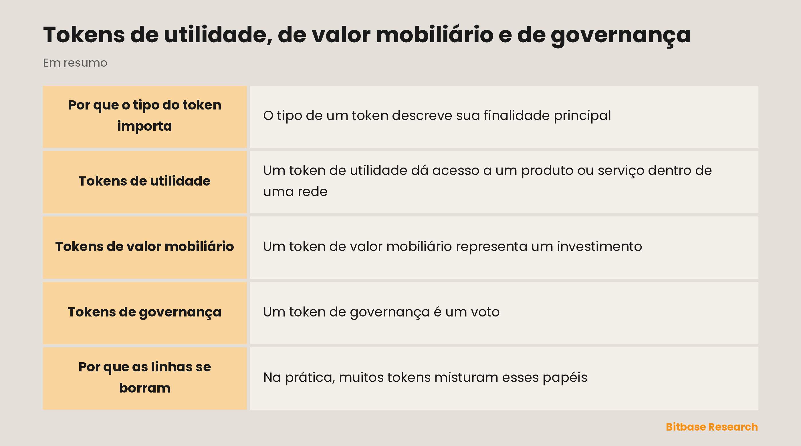 Tokens de utilidade, de valor mobiliário e de governança: os pontos-chave num relance