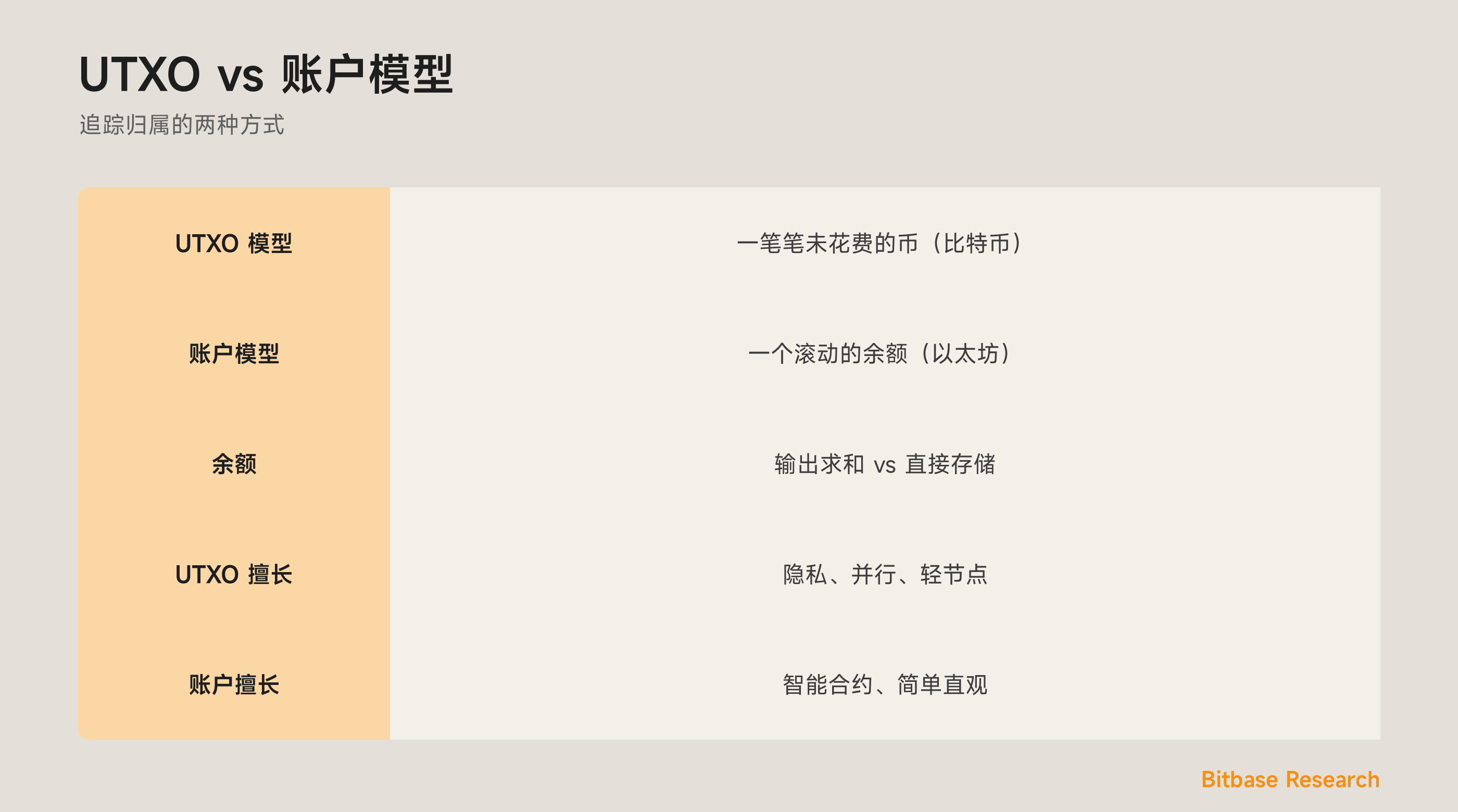 一图看懂 UTXO 与账户模型：两种设计、余额如何运作、各自擅长什么，以及哪些链用哪种。