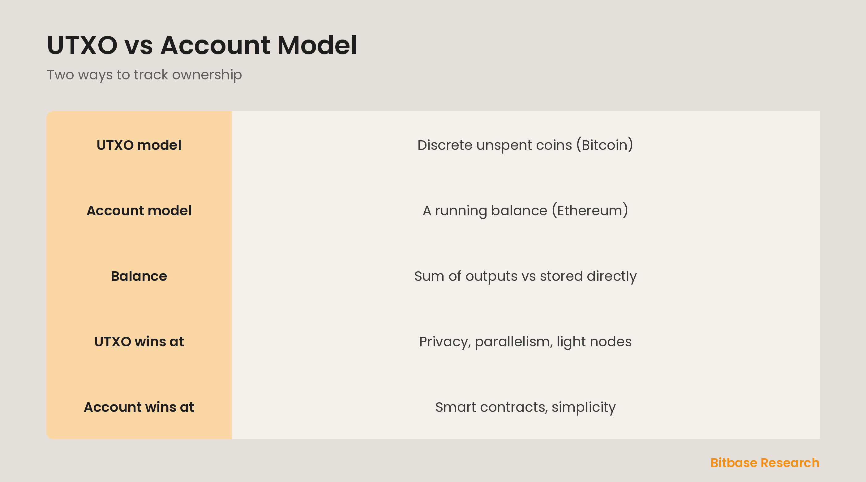 UTXO vs account model at a glance: the two designs, how balances work, what each is good at, and which chains use which.