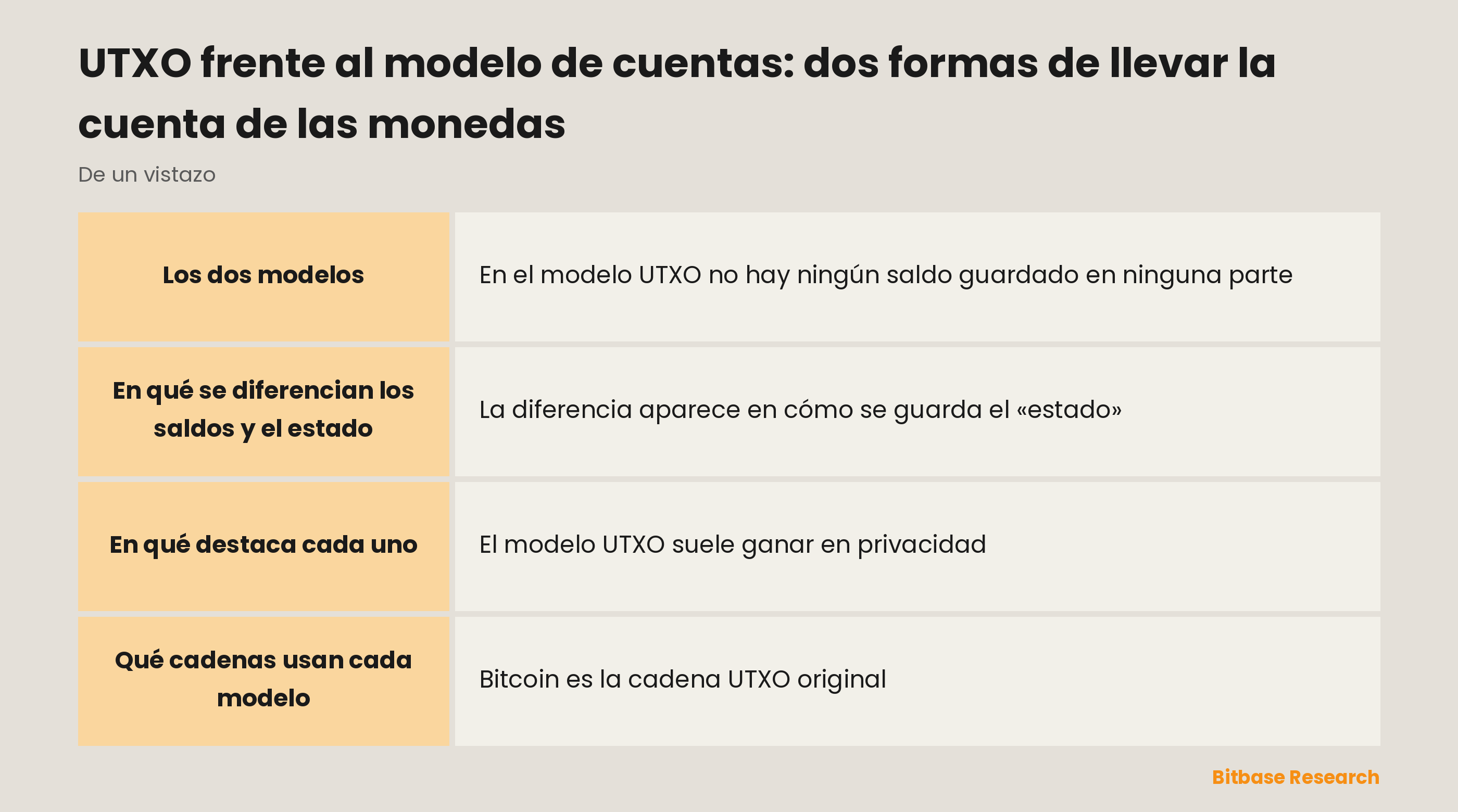 UTXO frente al modelo de cuentas de un vistazo: los dos diseños, cómo funcionan los saldos, en qué destaca cada uno y qué cadenas usan cuál.