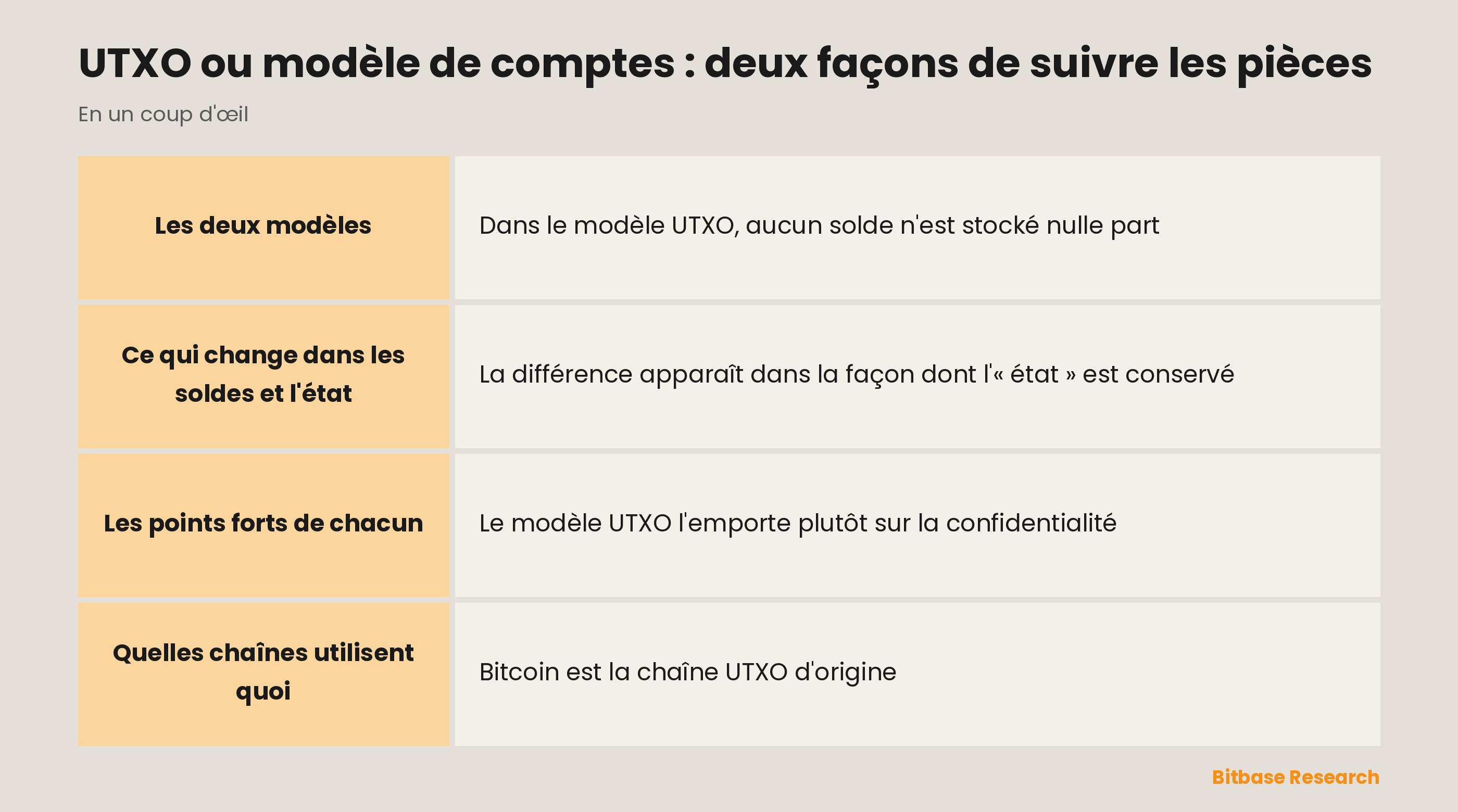 UTXO et modèle de comptes en un coup d'œil : les deux conceptions, le fonctionnement des soldes, les points forts de chacun et quelles chaînes utilisent quoi.