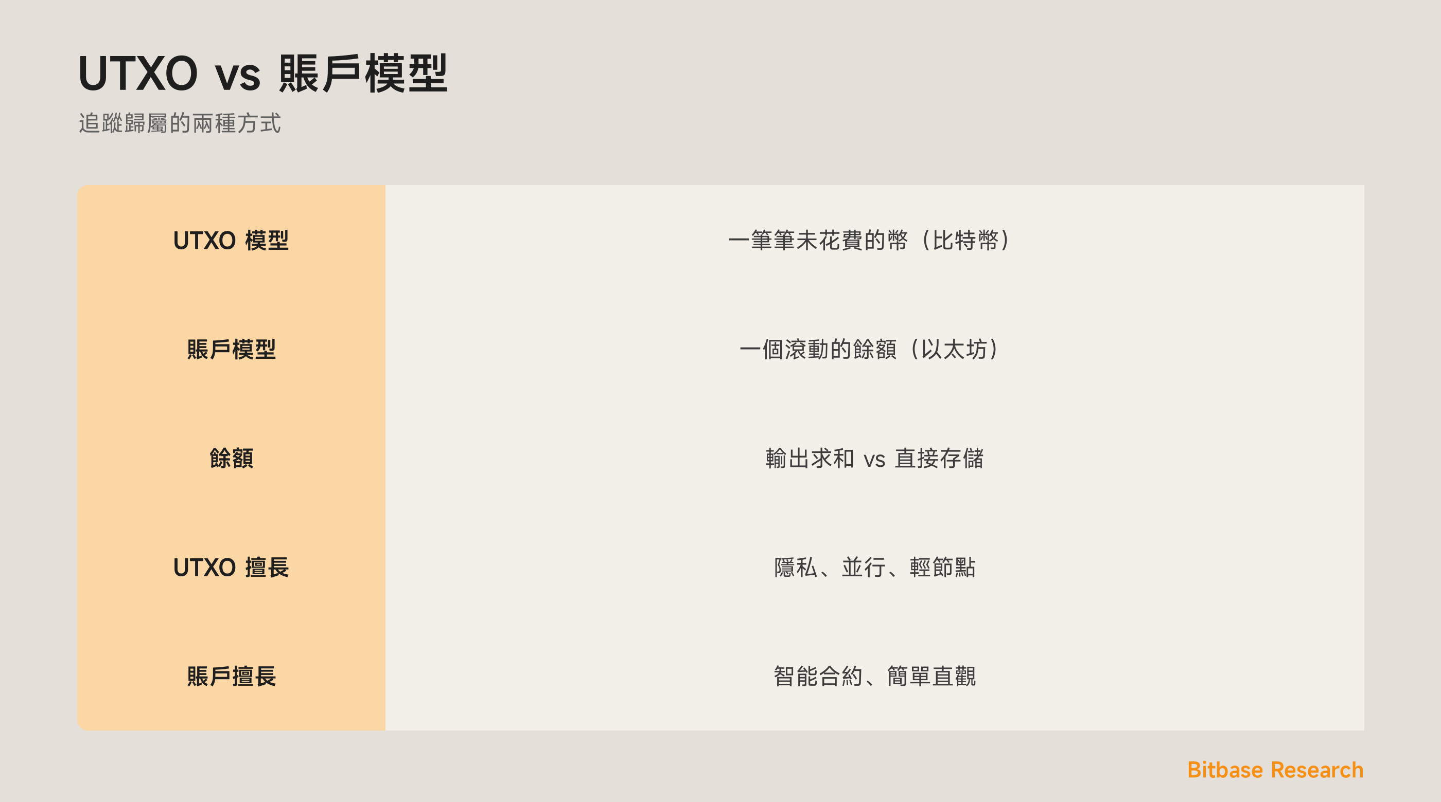 一圖看懂 UTXO 與賬戶模型：兩種設計、餘額如何運作、各自擅長什麼，以及哪些鏈用哪種。
