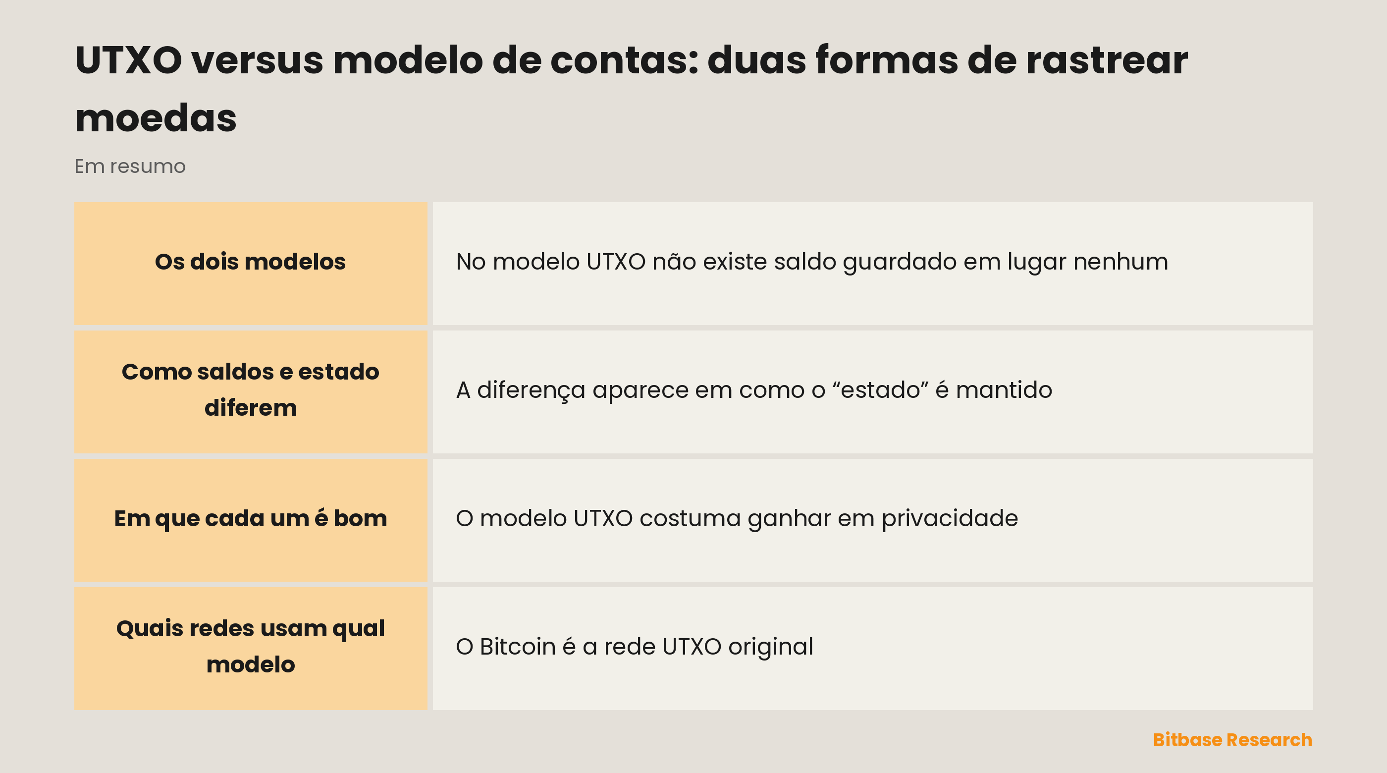 UTXO e modelo de contas num relance: os dois desenhos, como funcionam os saldos, no que cada um é bom e quais redes usam qual.