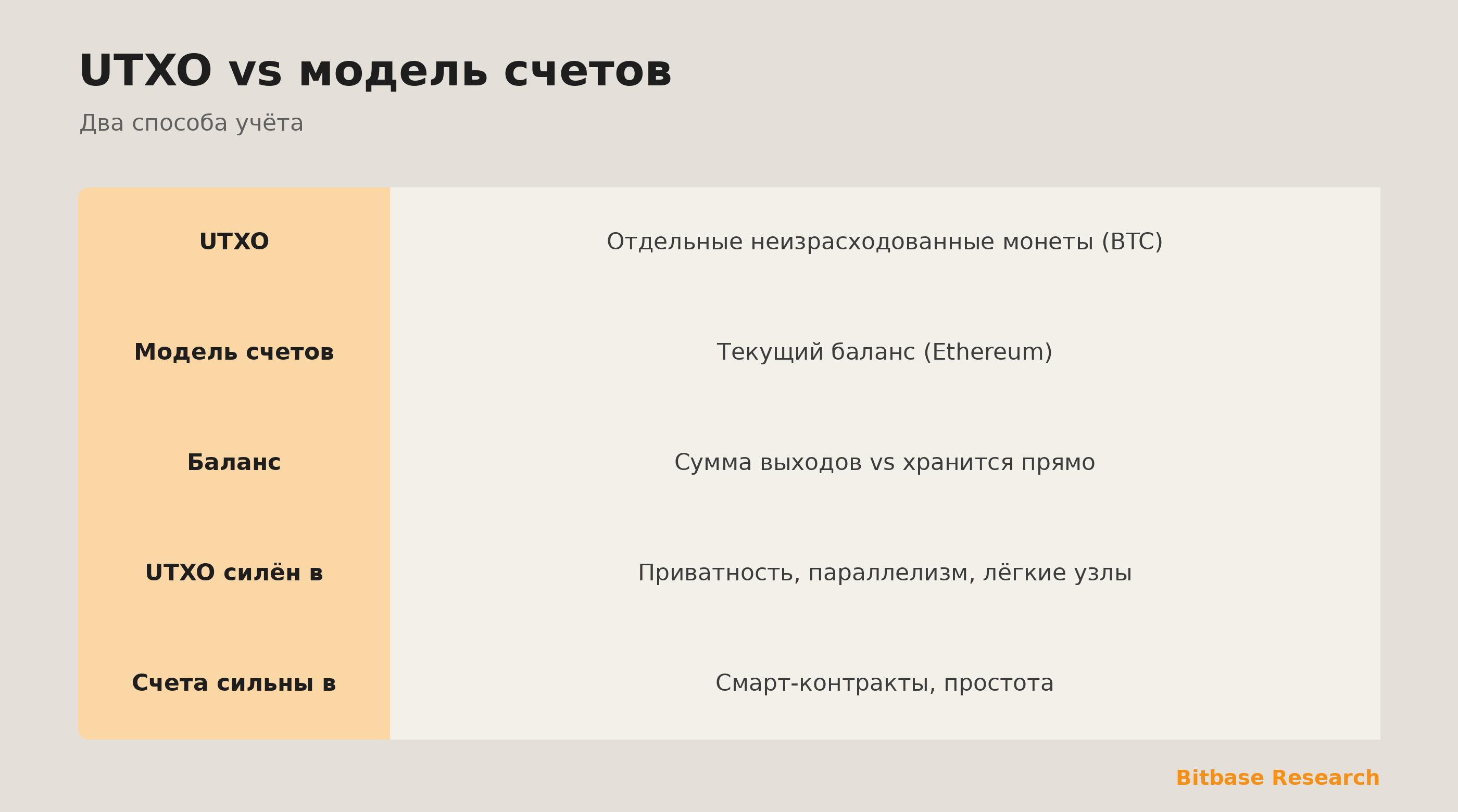 UTXO против модели счетов коротко: два подхода, как работают балансы, в чём сила каждого и какие сети что используют.