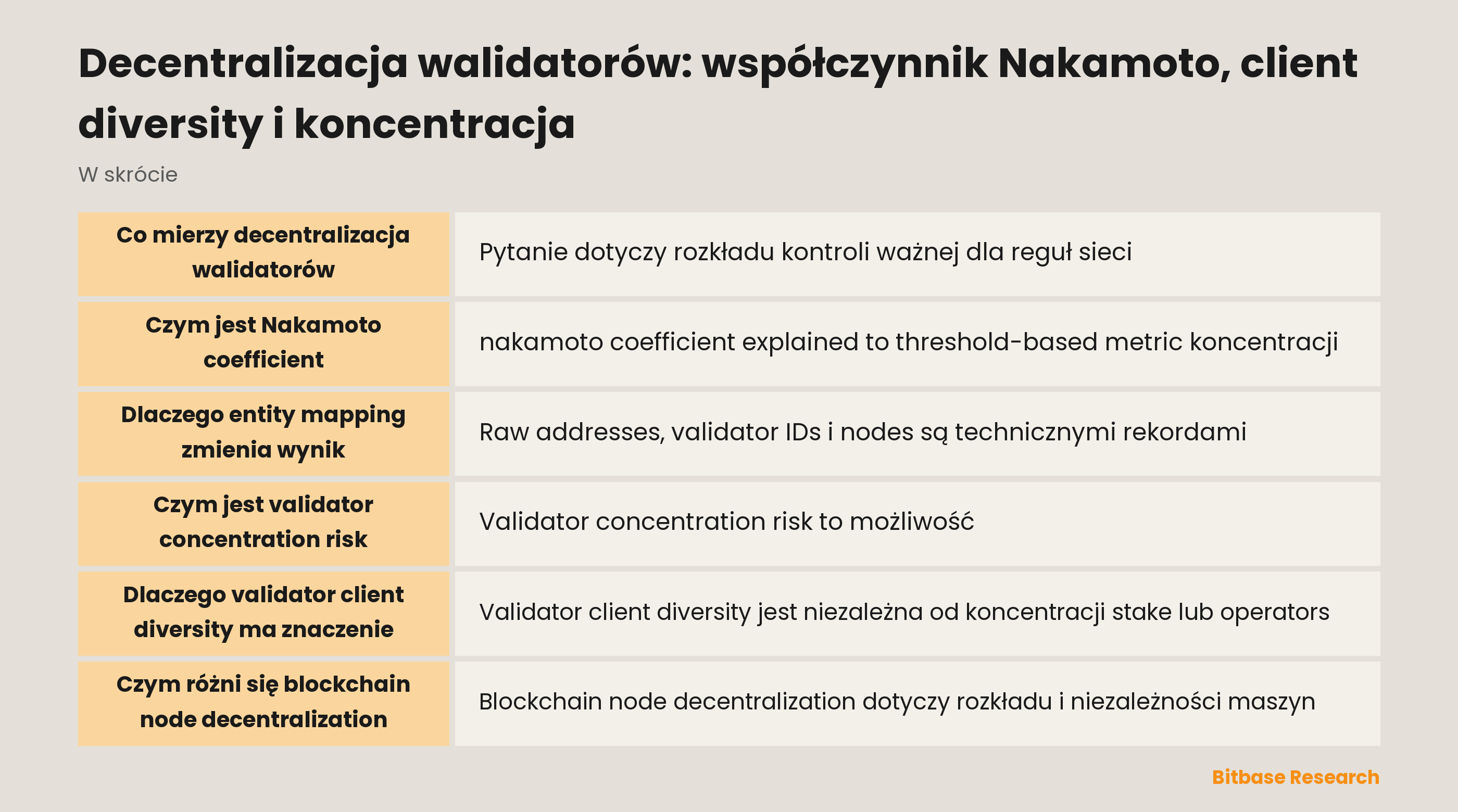 Decentralizacja walidatorów obejmuje weighted control, operator entities, client software, nodes i inne zależności