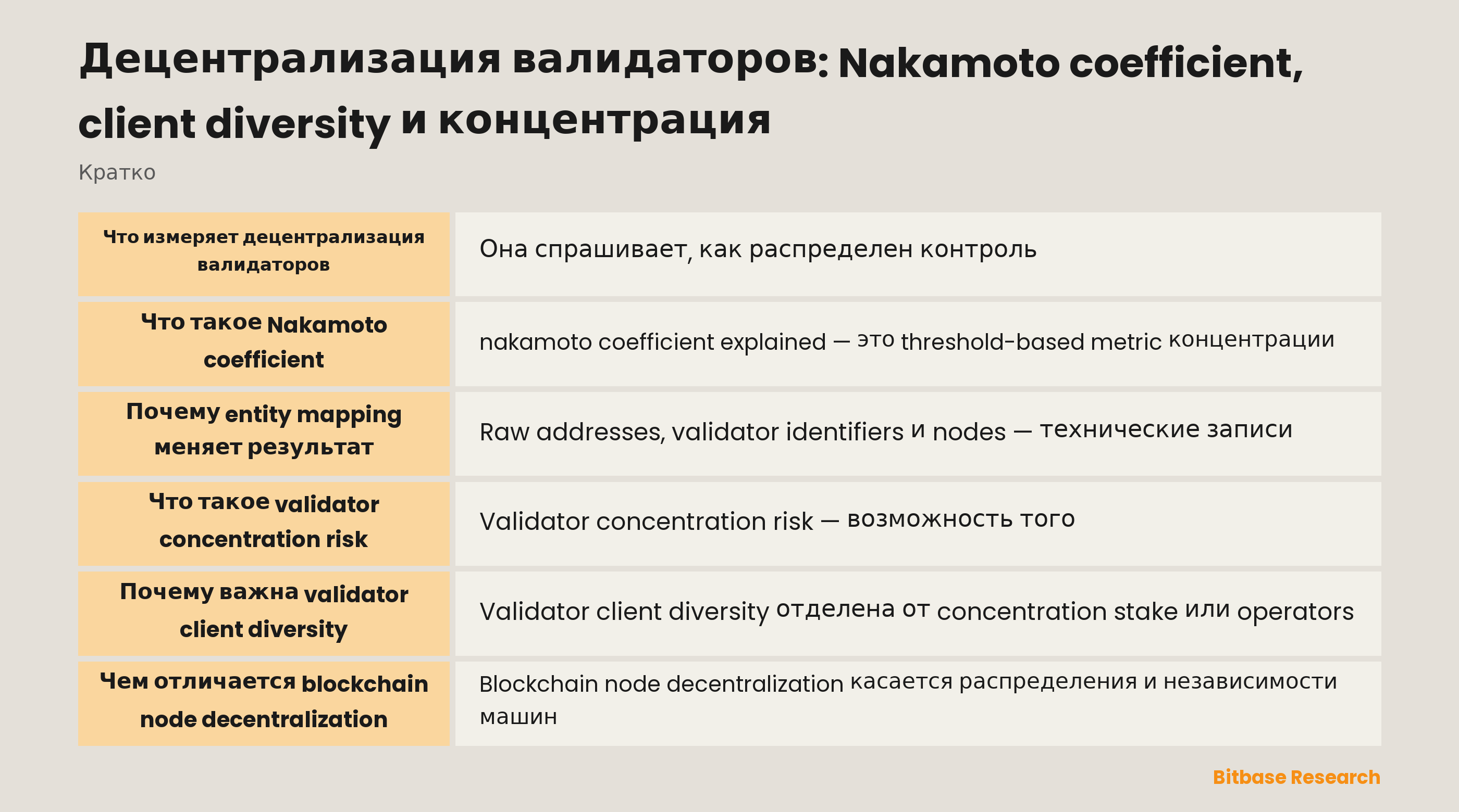 Децентрализация валидаторов включает weighted control, operator entities, client software, nodes и другие зависимости