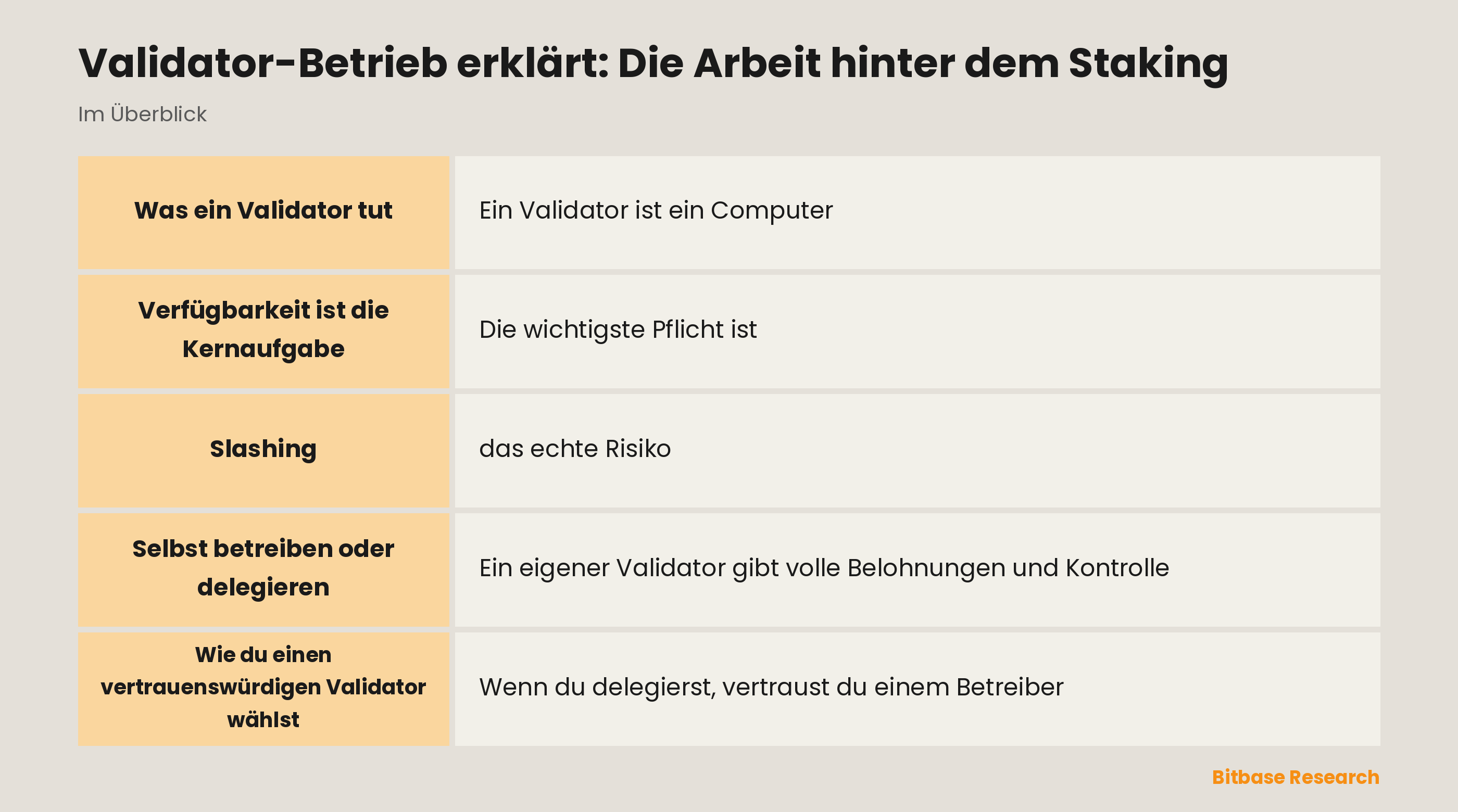 Validator-Betrieb erklärt: Die Arbeit hinter dem Staking: die wichtigsten Punkte auf einen Blick