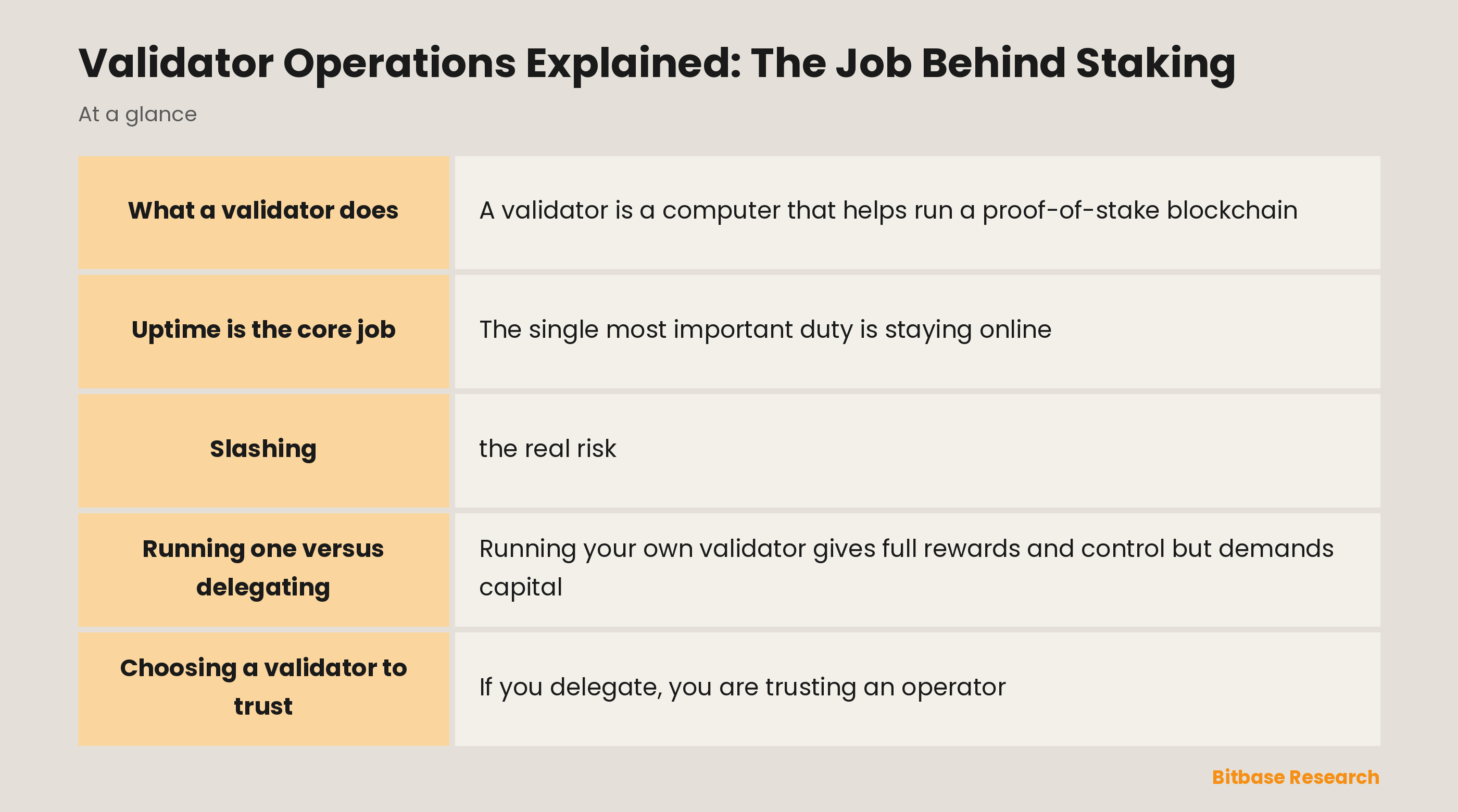 Validator Operations Explained: The Job Behind Staking: key points at a glance